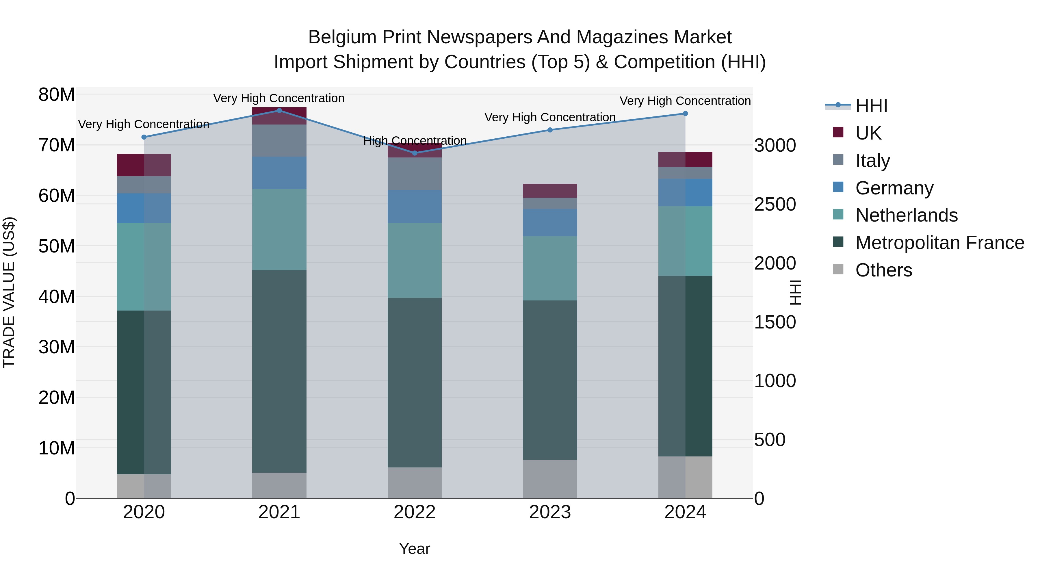 Belgium Print Newspapers and Magazines Market Top 5 Importing Countries and Market Competition (HHI) Analysis