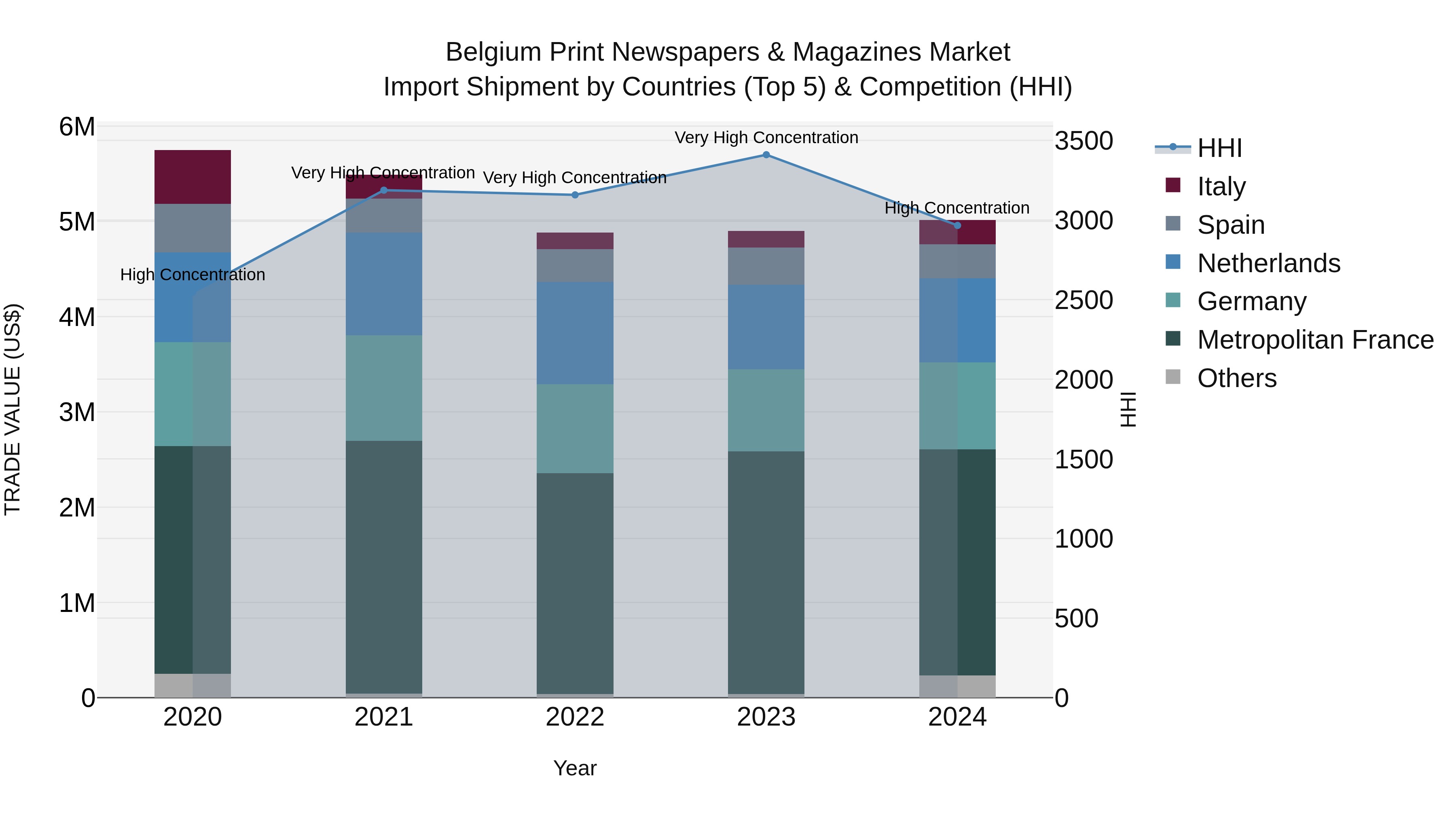 Belgium Print Newspapers & Magazines Market Top 5 Importing Countries and Market Competition (HHI) Analysis