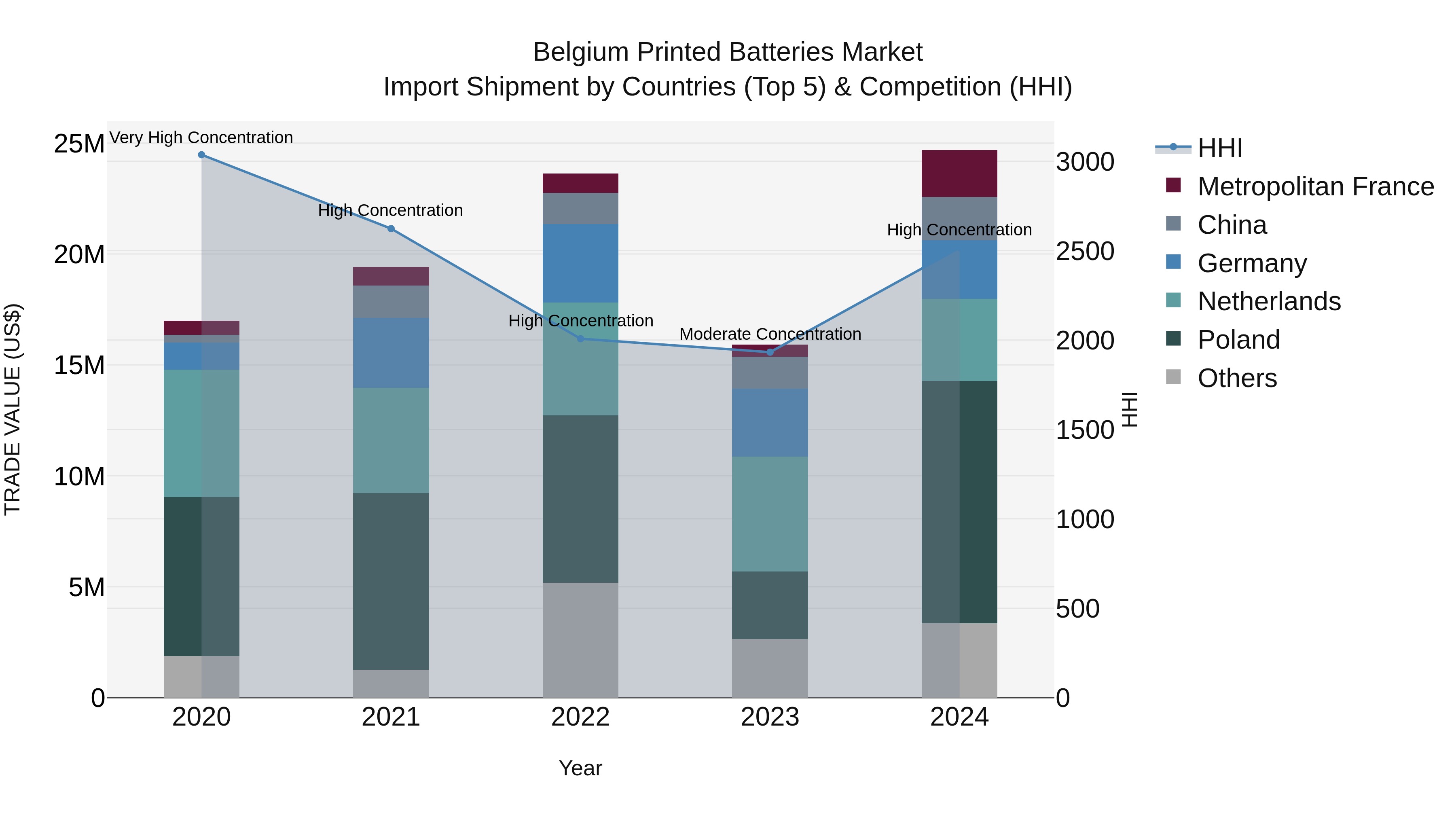 Belgium Printed Batteries Market Top 5 Importing Countries and Market Competition (HHI) Analysis