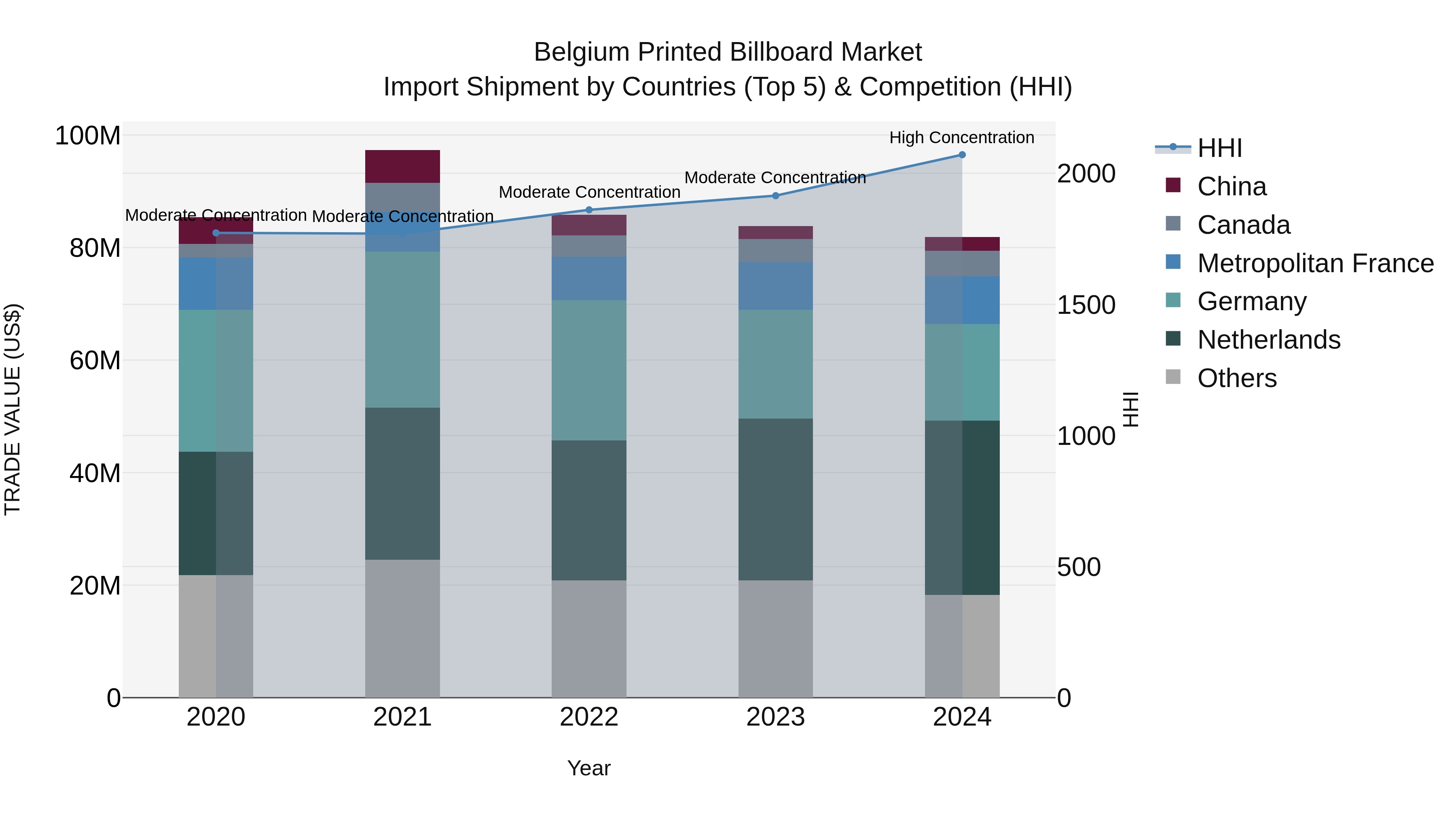 Belgium Printed Billboard Market Top 5 Importing Countries and Market Competition (HHI) Analysis