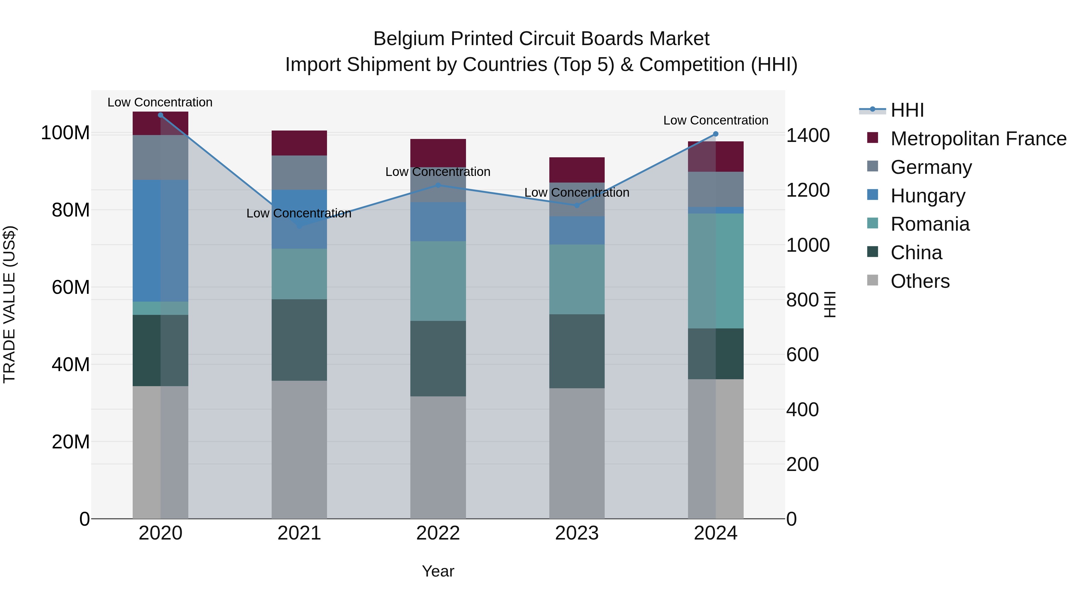 Belgium Printed Circuit Boards Market Top 5 Importing Countries and Market Competition (HHI) Analysis