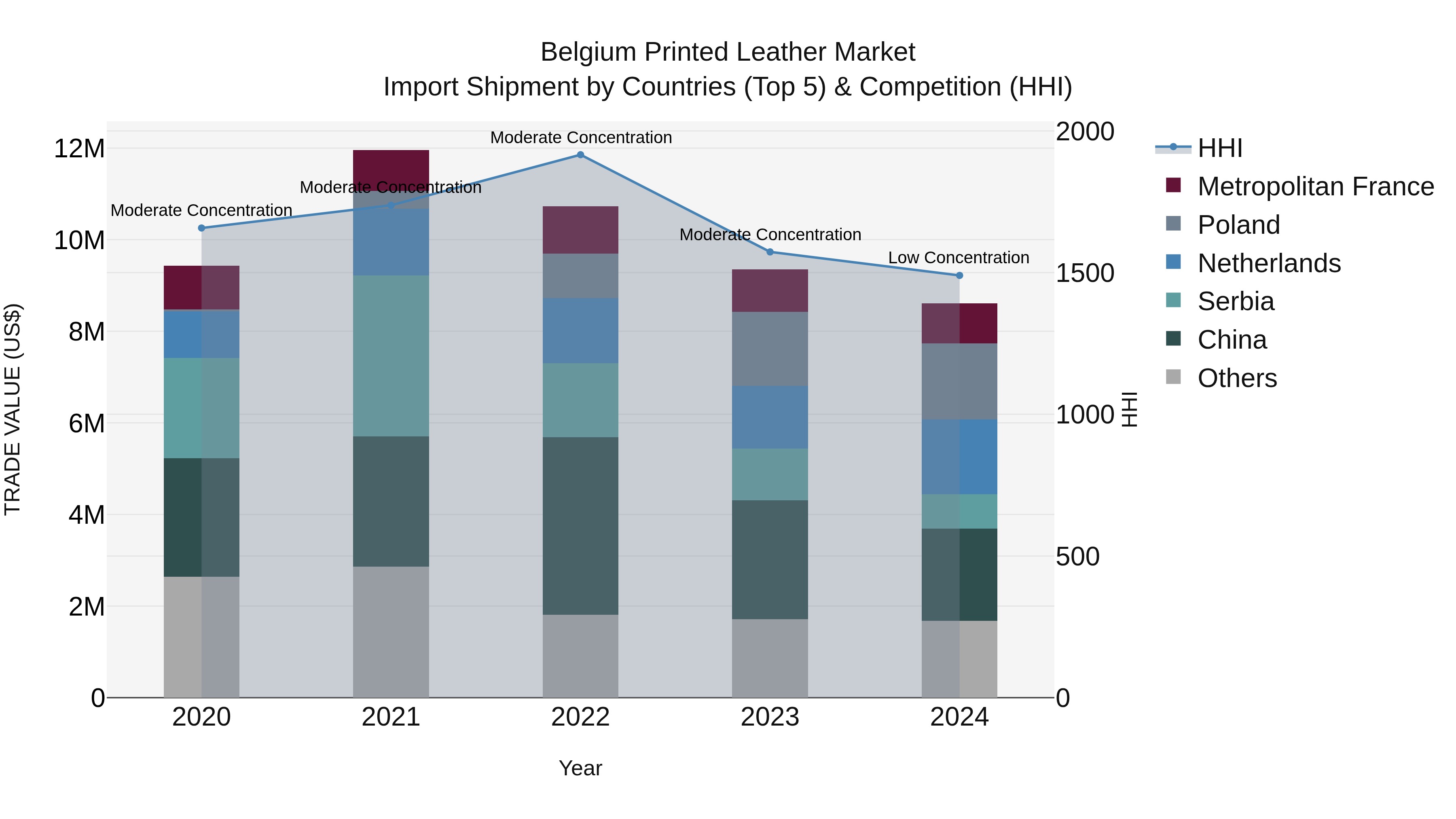 Belgium Printed Leather Market Top 5 Importing Countries and Market Competition (HHI) Analysis