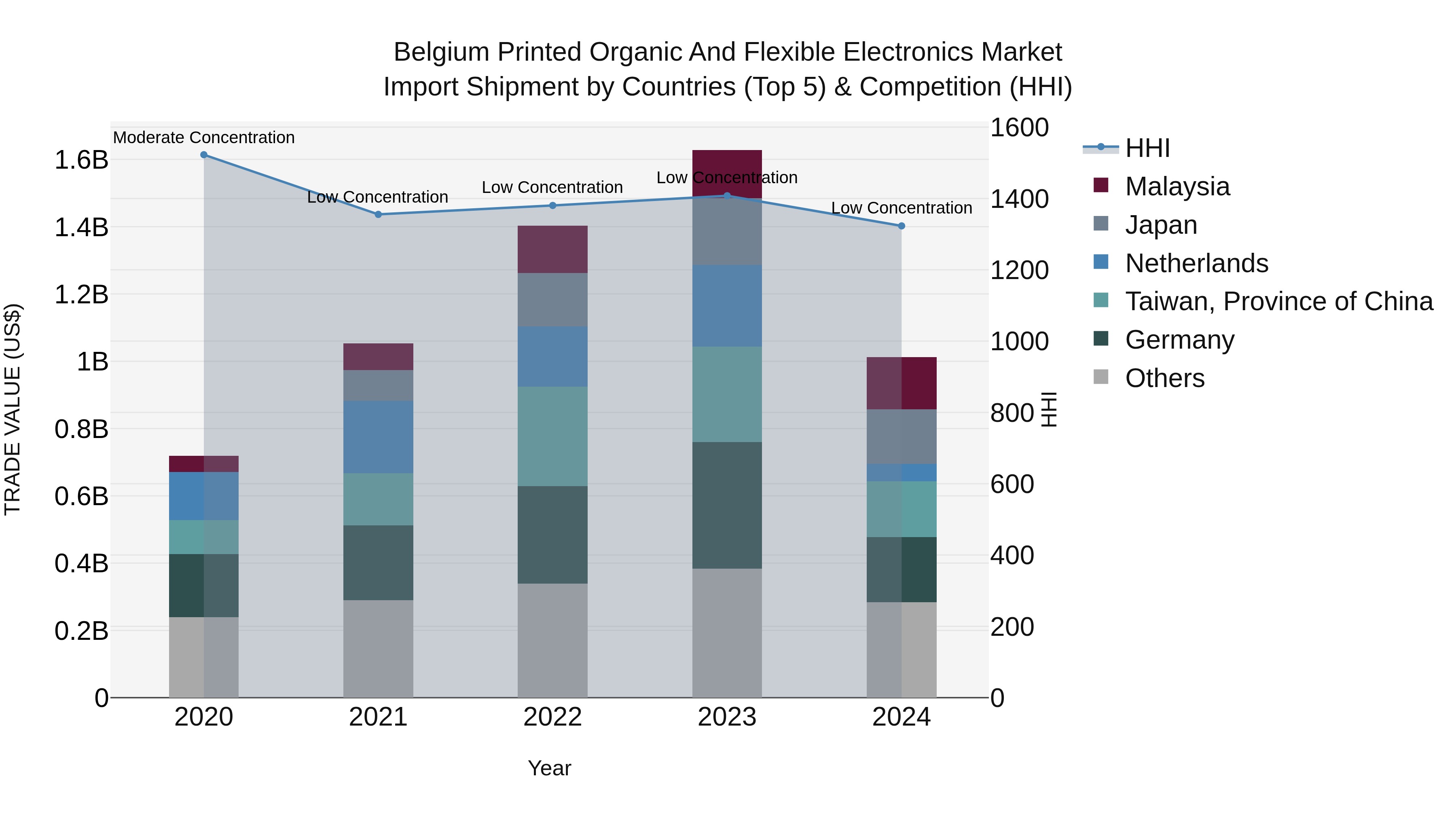 Belgium Printed Organic and Flexible Electronics Market Top 5 Importing Countries and Market Competition (HHI) Analysis