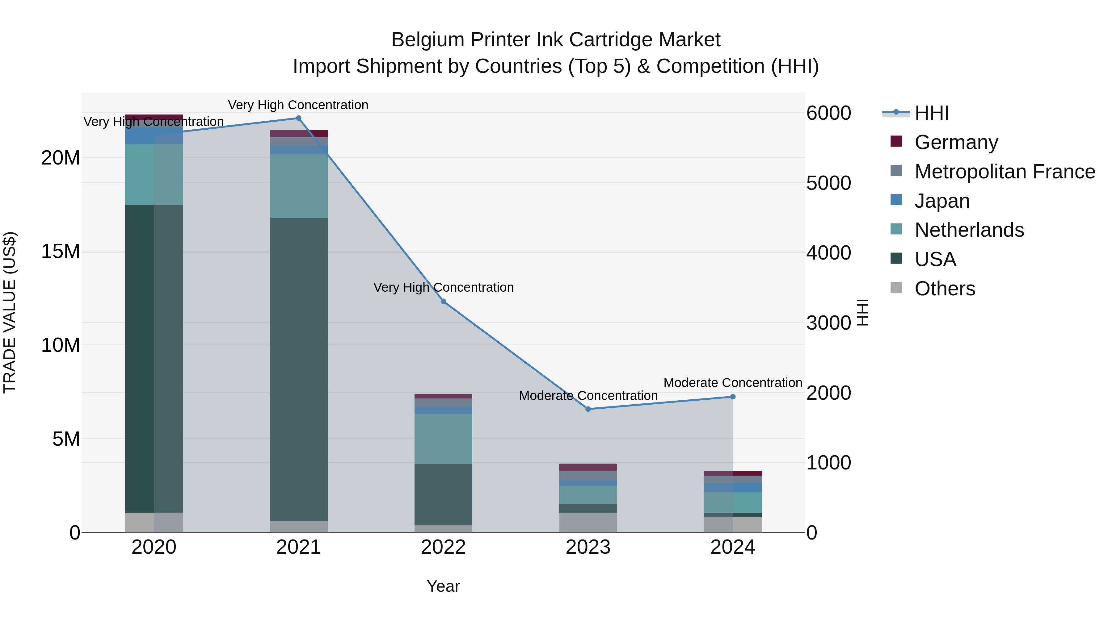 Belgium Printer Ink Cartridge Market Top 5 Importing Countries and Market Competition (HHI) Analysis