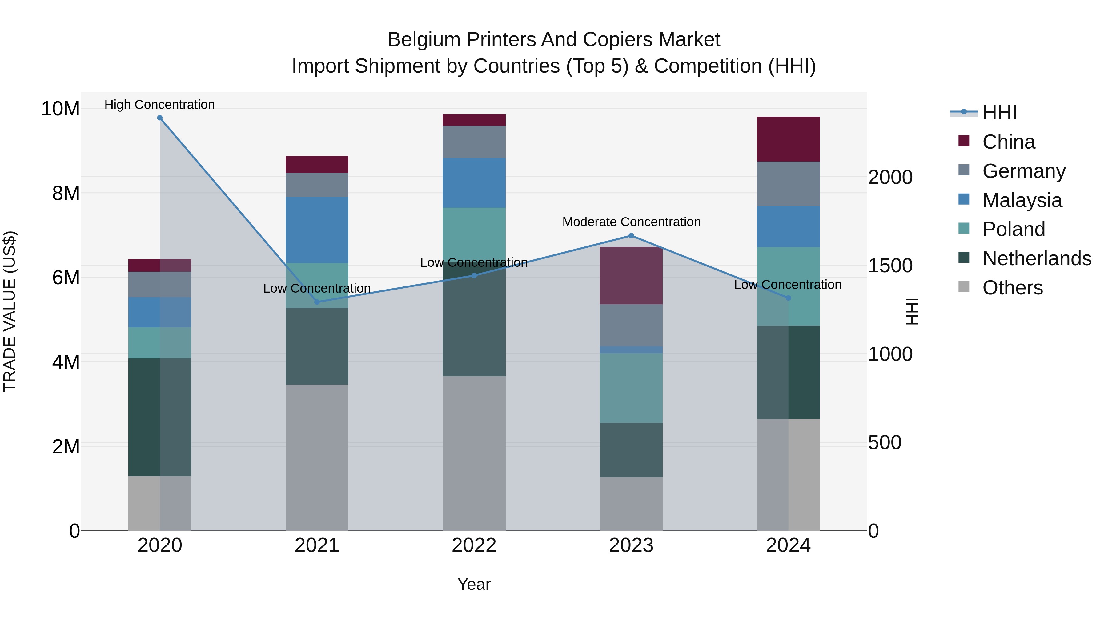 Belgium Printers and Copiers Market Top 5 Importing Countries and Market Competition (HHI) Analysis