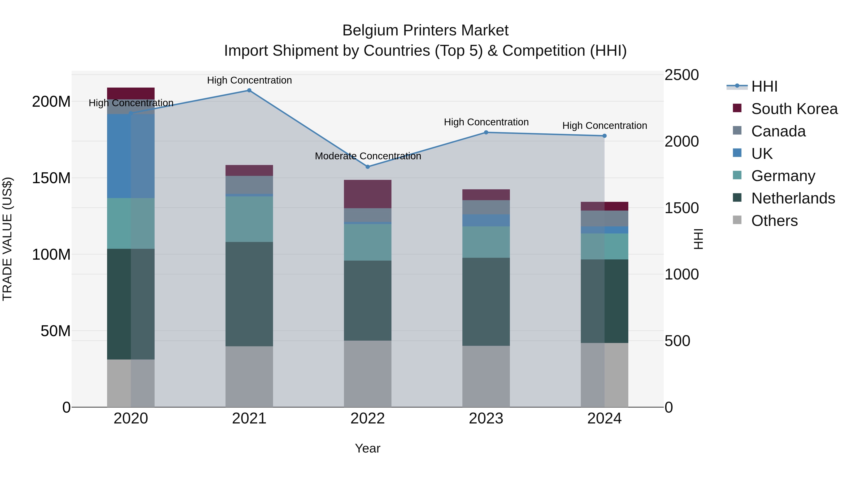 Belgium Printers Market Top 5 Importing Countries and Market Competition (HHI) Analysis