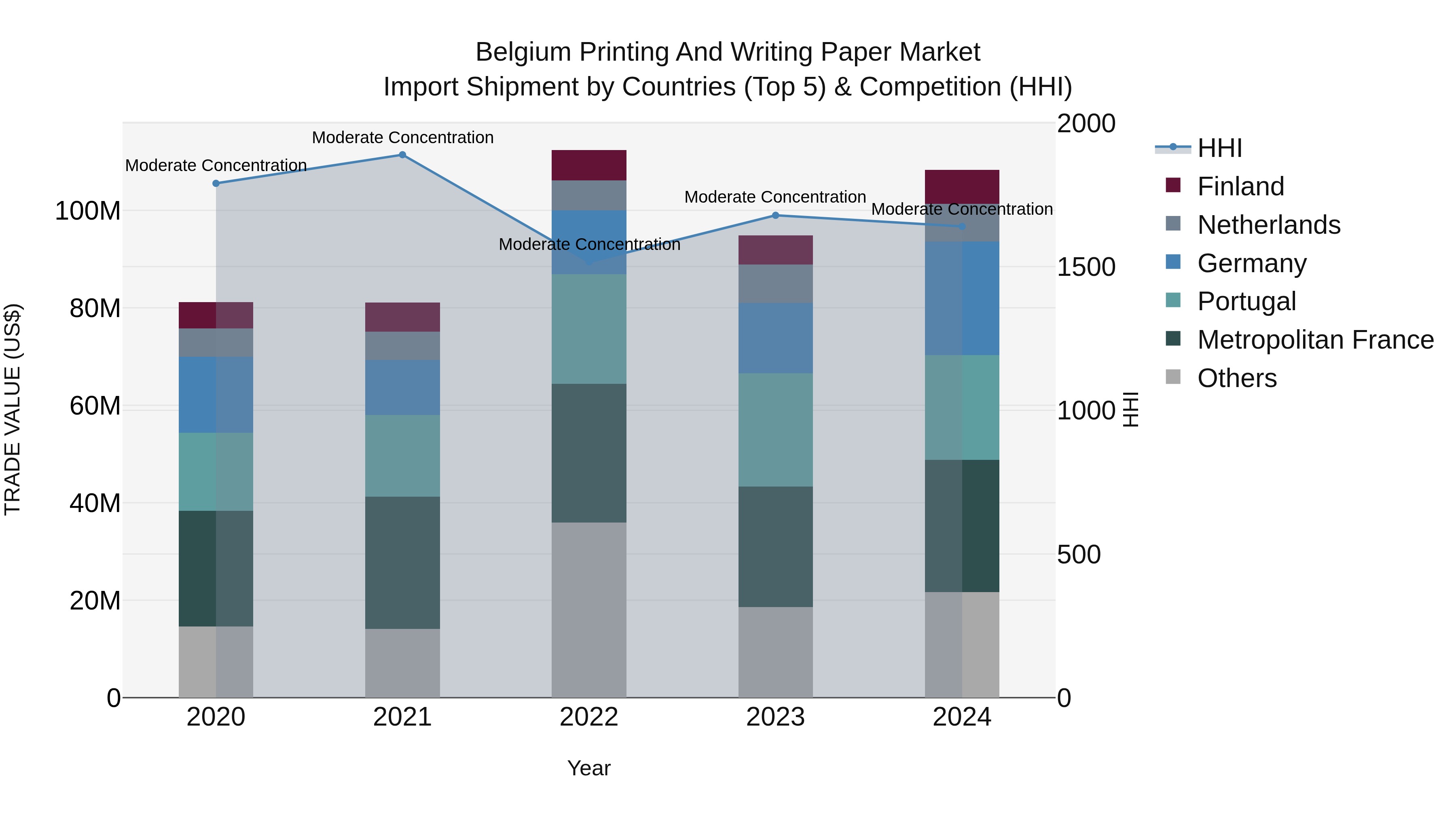 Belgium Printing and Writing Paper Market Top 5 Importing Countries and Market Competition (HHI) Analysis