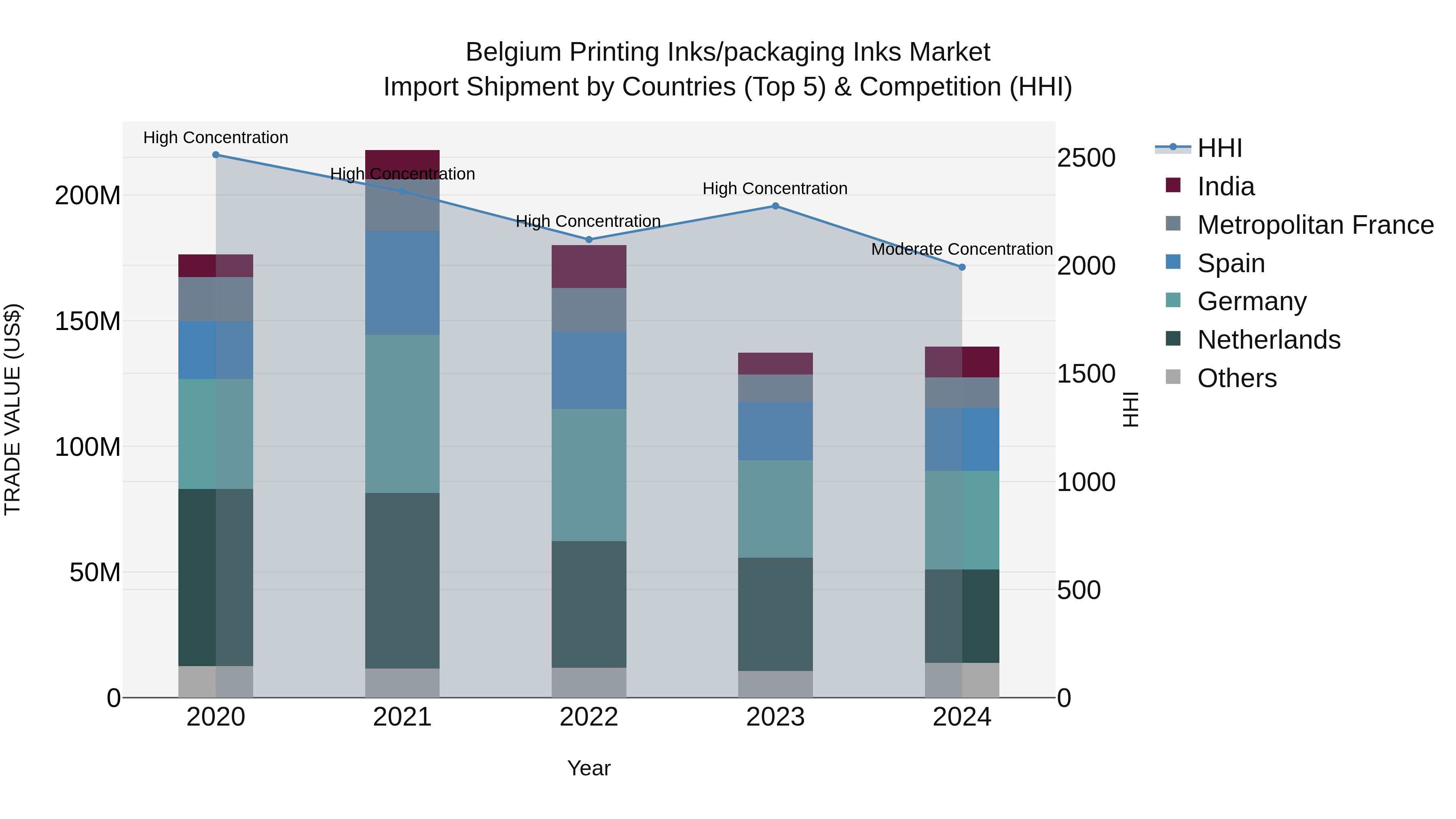 Belgium Printing Inks/packaging Inks Market Top 5 Importing Countries and Market Competition (HHI) Analysis