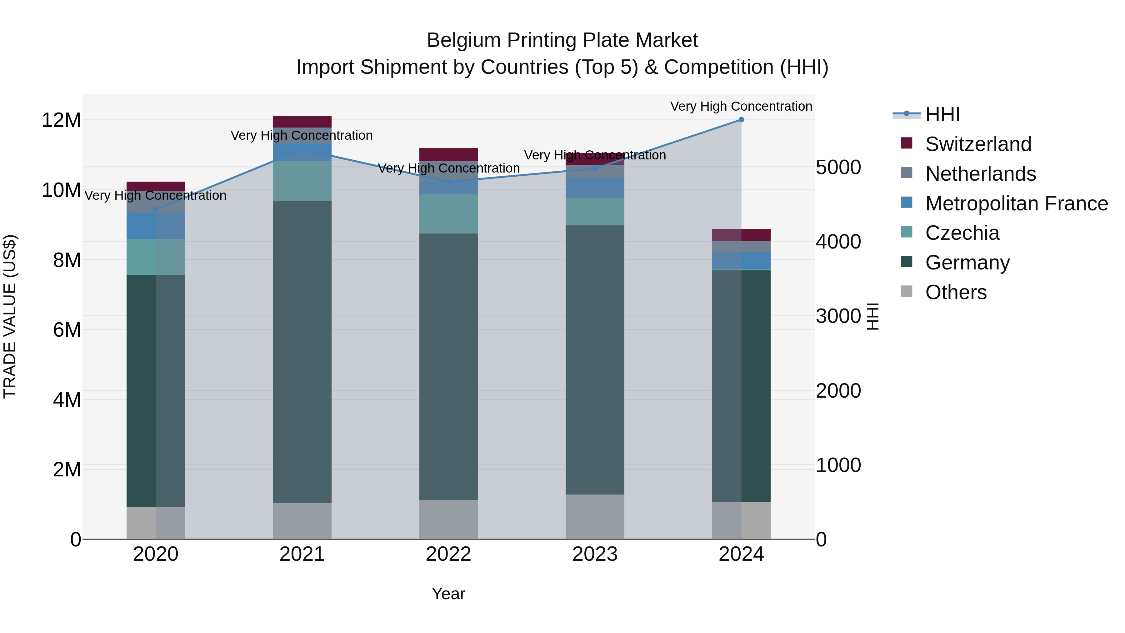 Belgium Printing Plate Market Top 5 Importing Countries and Market Competition (HHI) Analysis