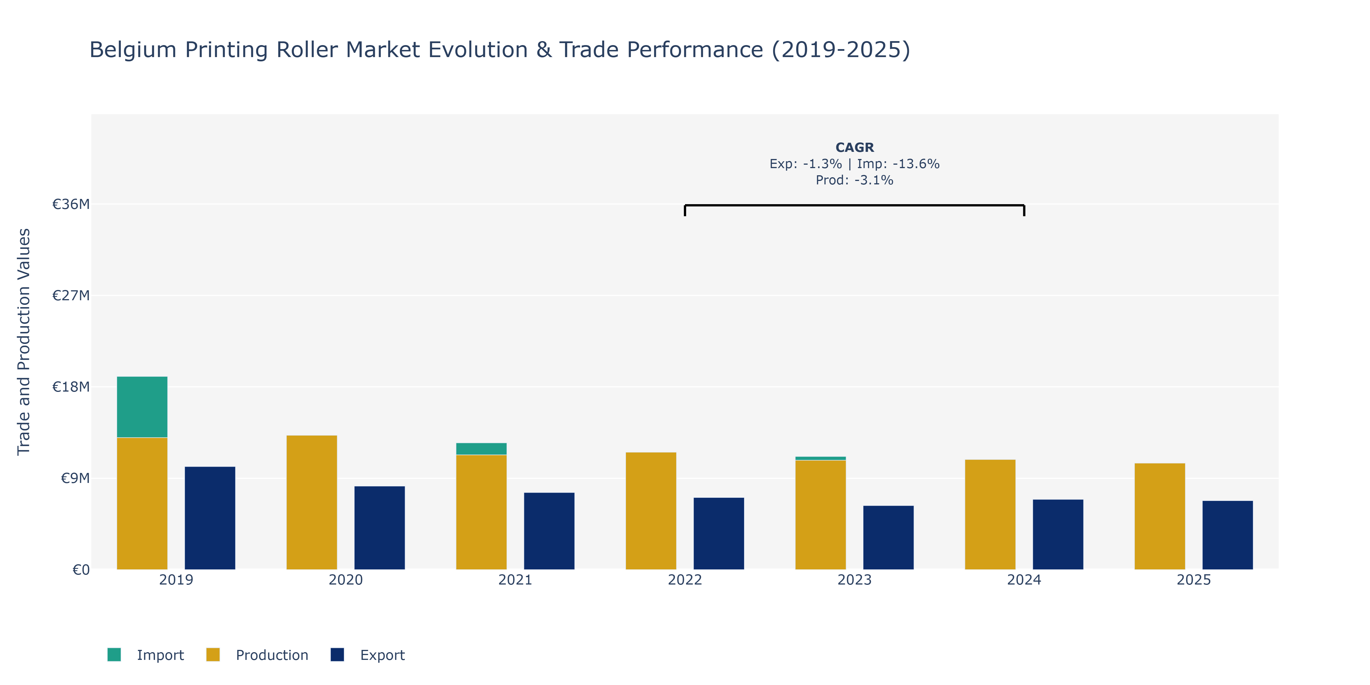 Belgium Printing Roller Market: Production & Trade Performance (2019-2025)