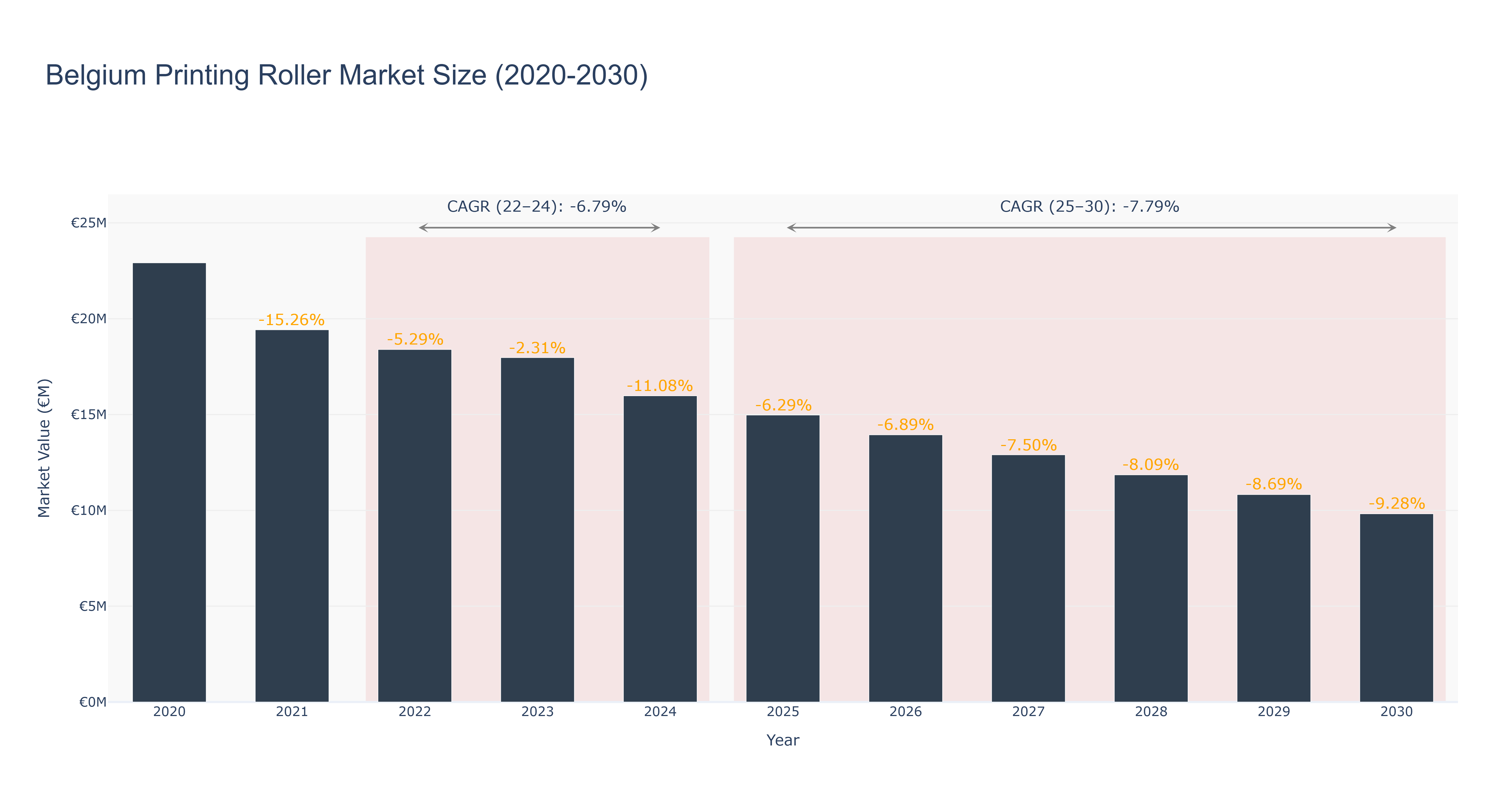 Belgium Printing Roller Market Size (2020-2030)