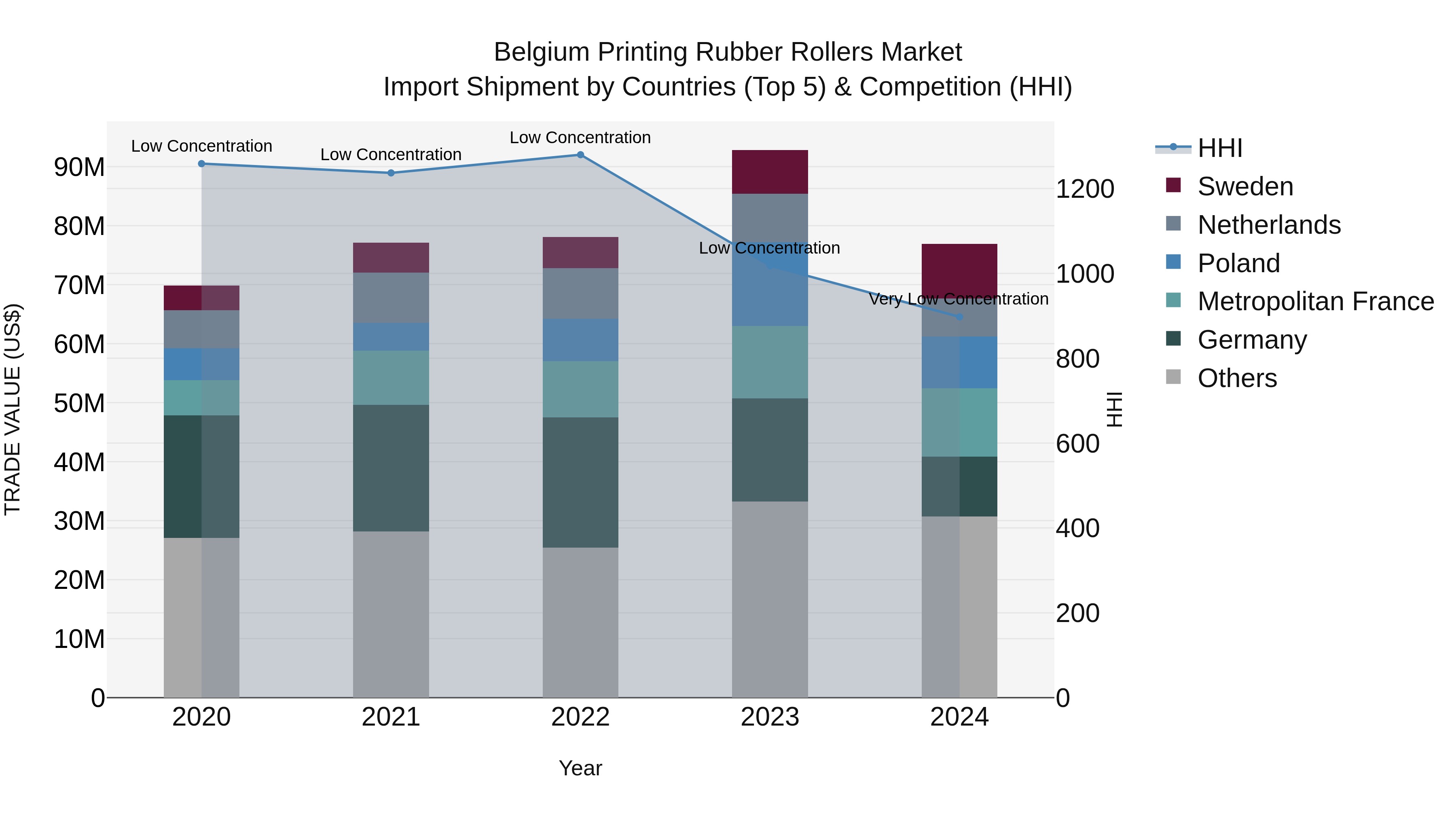 Belgium Printing Rubber Rollers Market Top 5 Importing Countries and Market Competition (HHI) Analysis