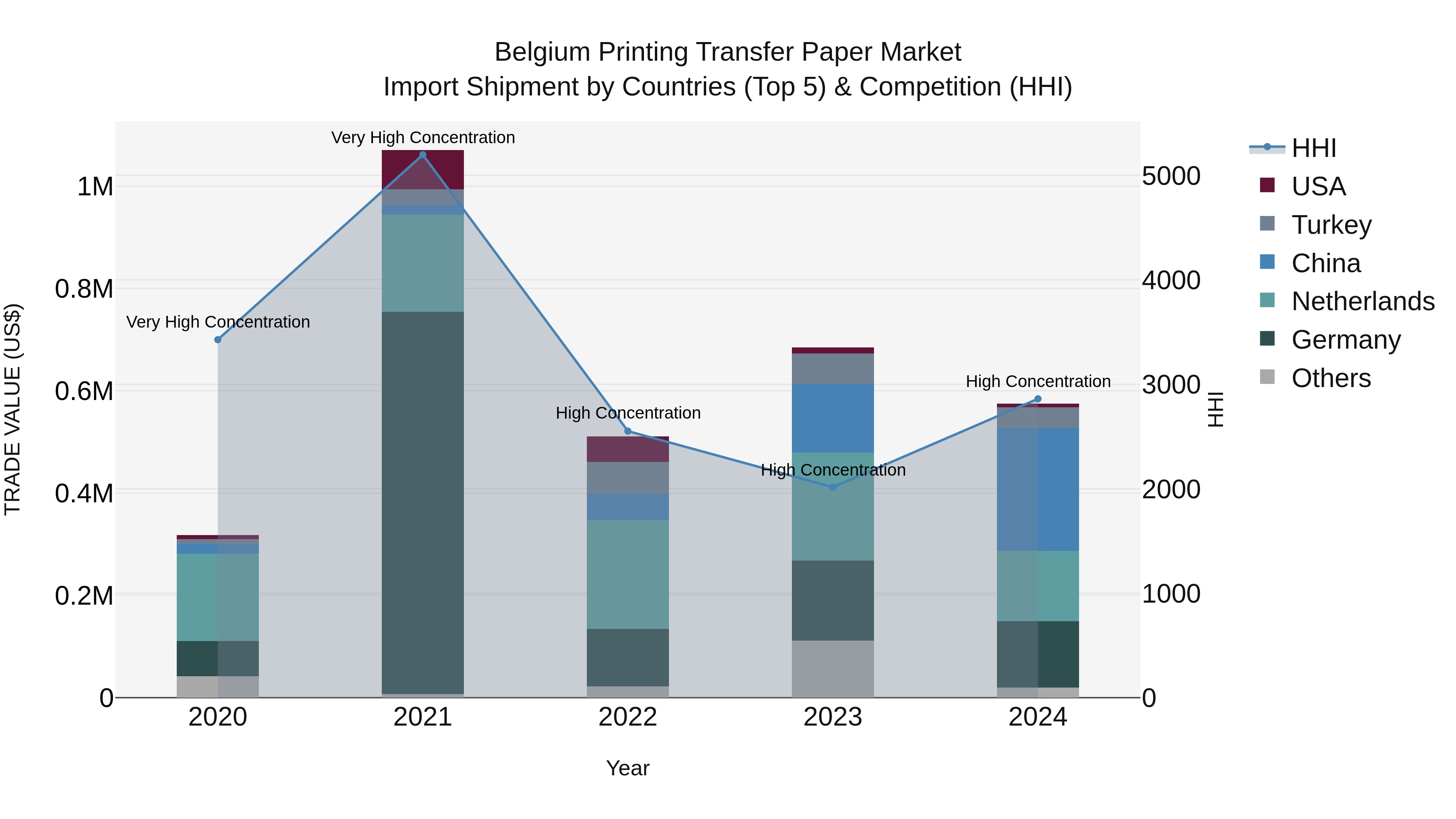 Belgium Printing Transfer Paper Market Top 5 Importing Countries and Market Competition (HHI) Analysis