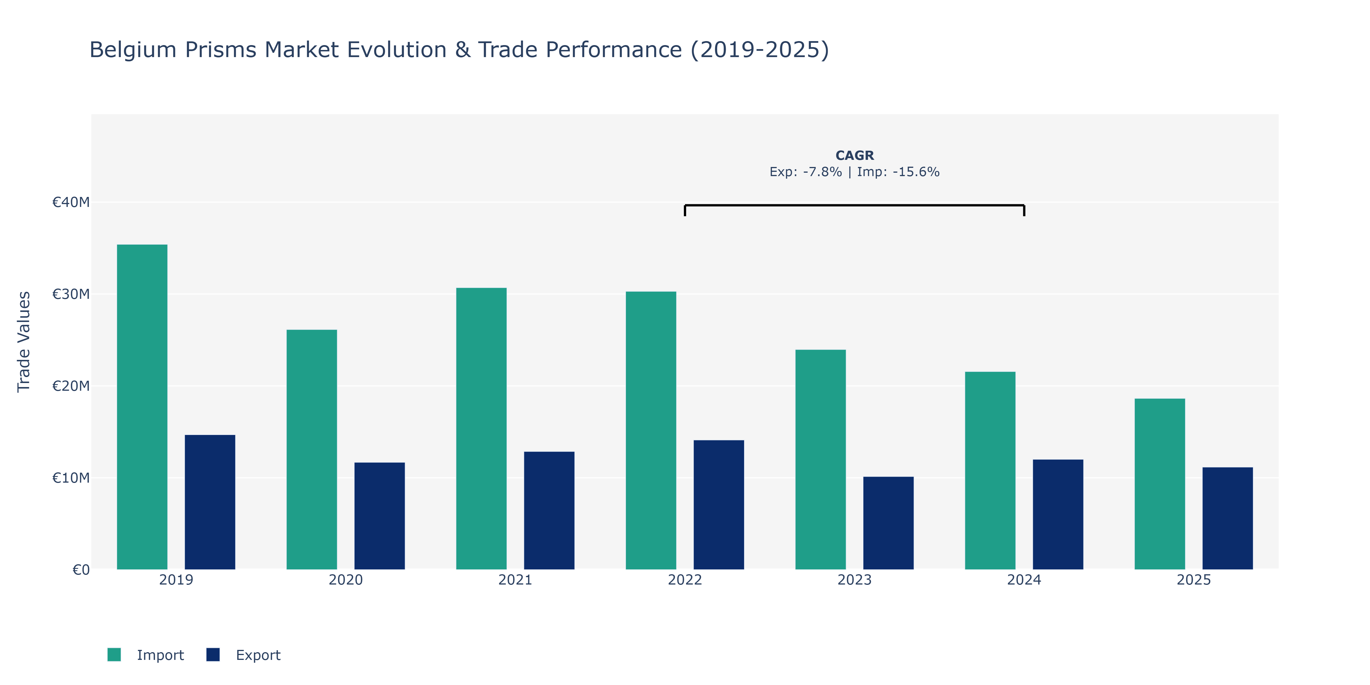 Belgium Prisms Market: Production & Trade Performance (2019-2025)