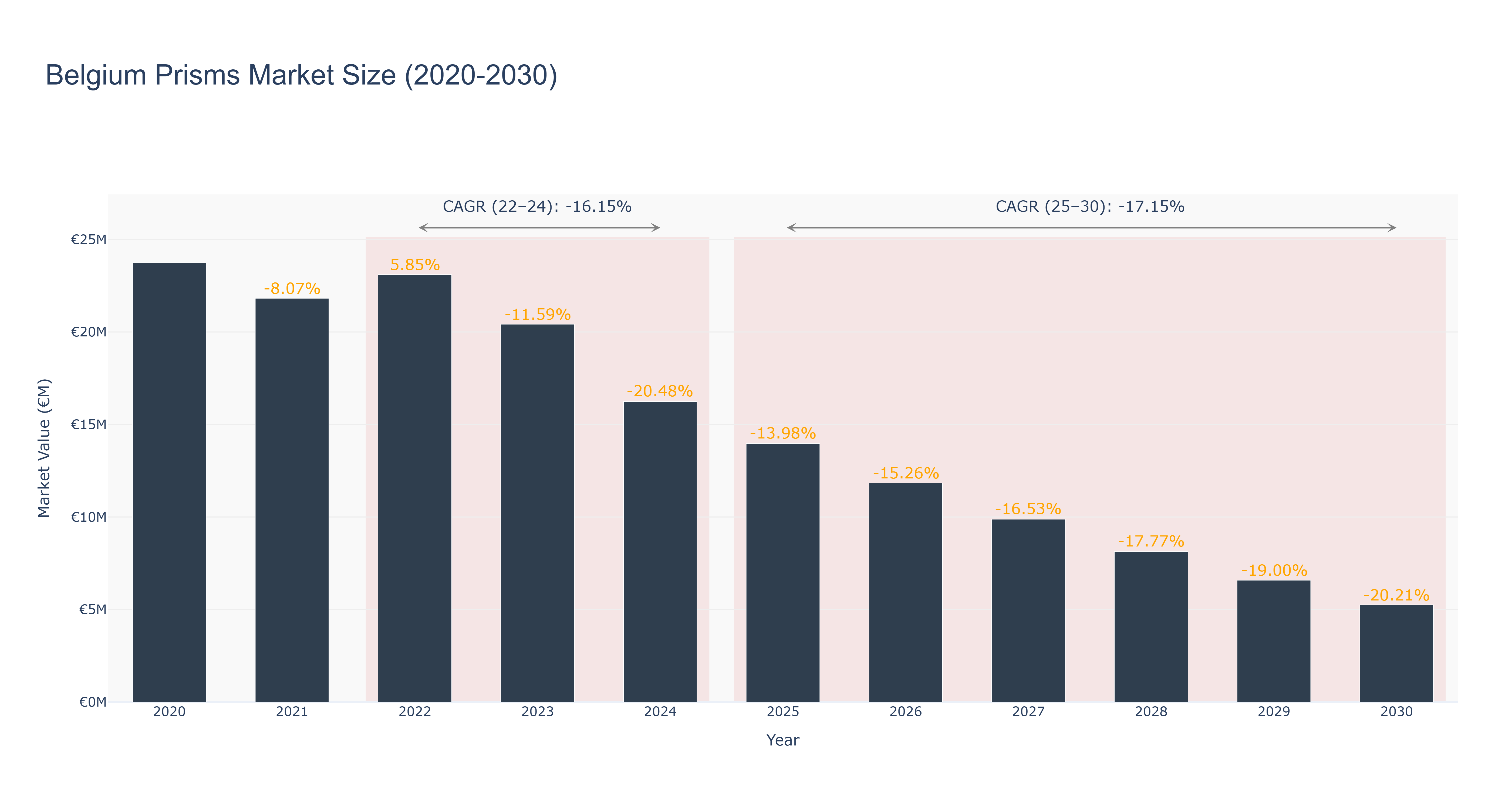 Belgium Prisms Market Size (2020-2030)