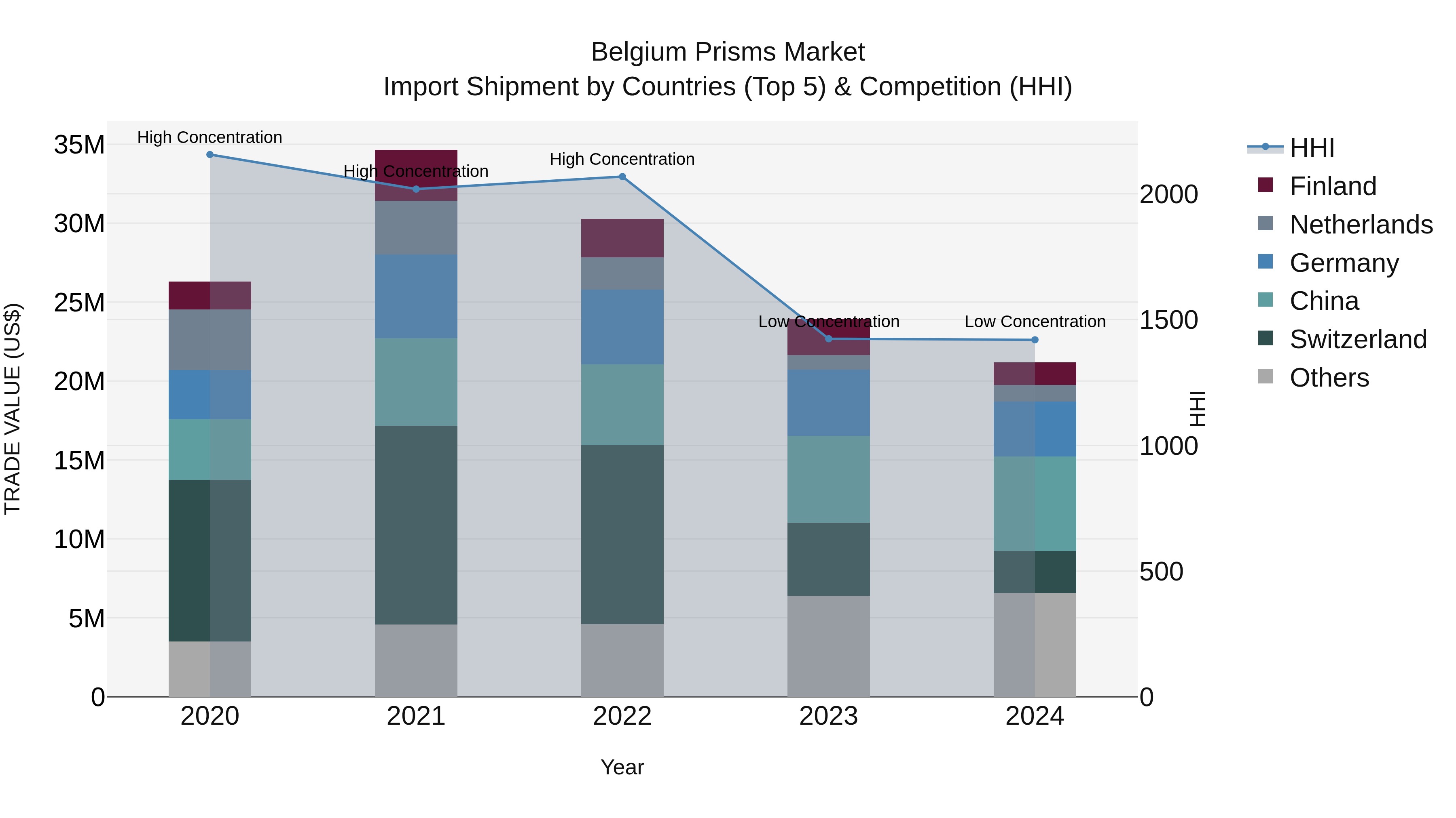 Belgium Prisms Market Top 5 Importing Countries and Market Competition (HHI) Analysis