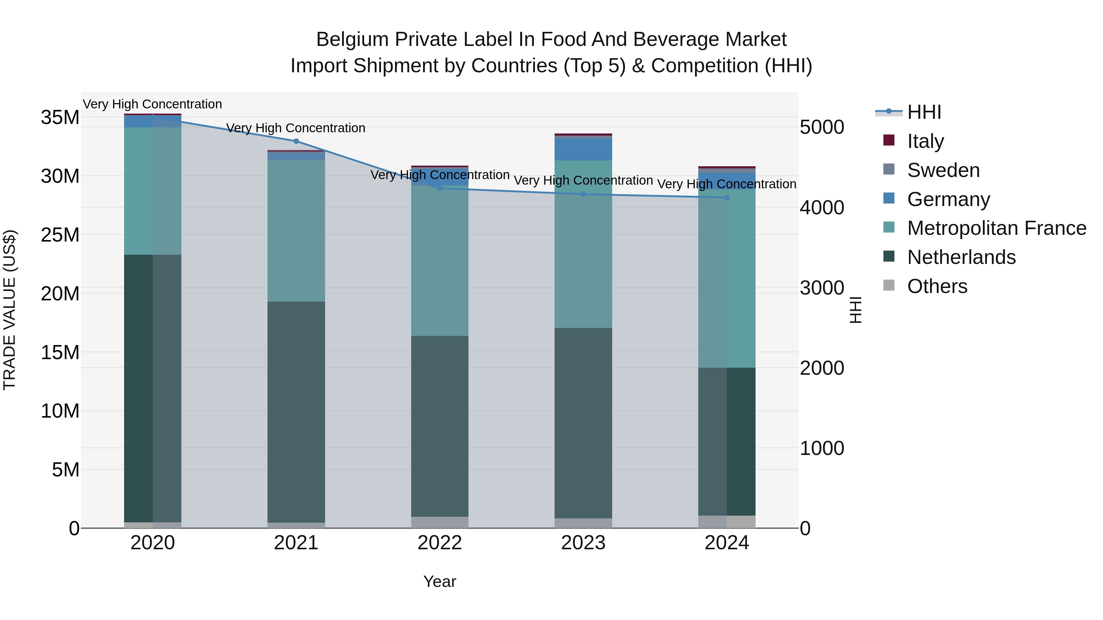 Belgium Private Label in Food and Beverage Market 2032