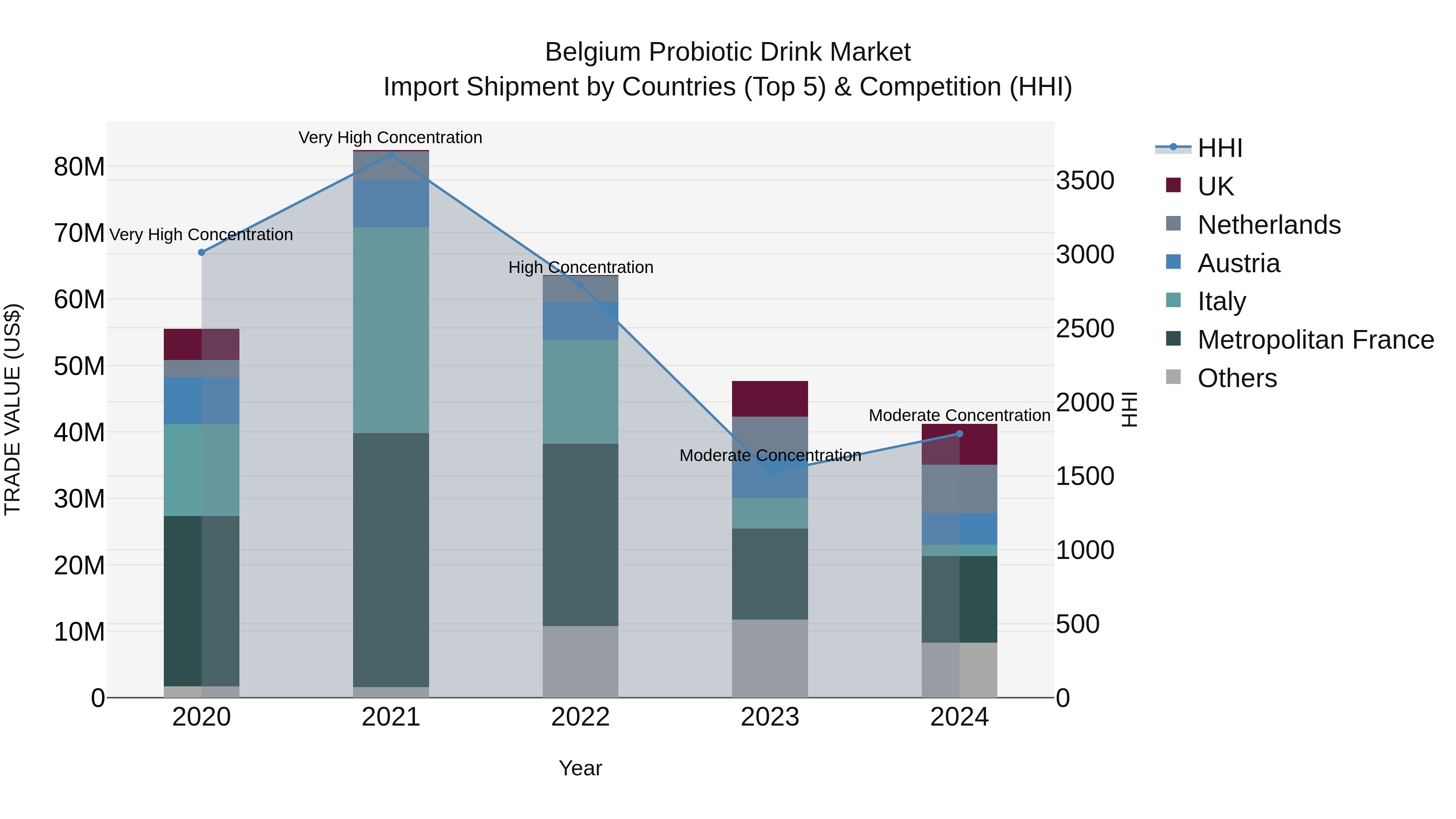Belgium Probiotic Drink Market Top 5 Importing Countries and Market Competition (HHI) Analysis