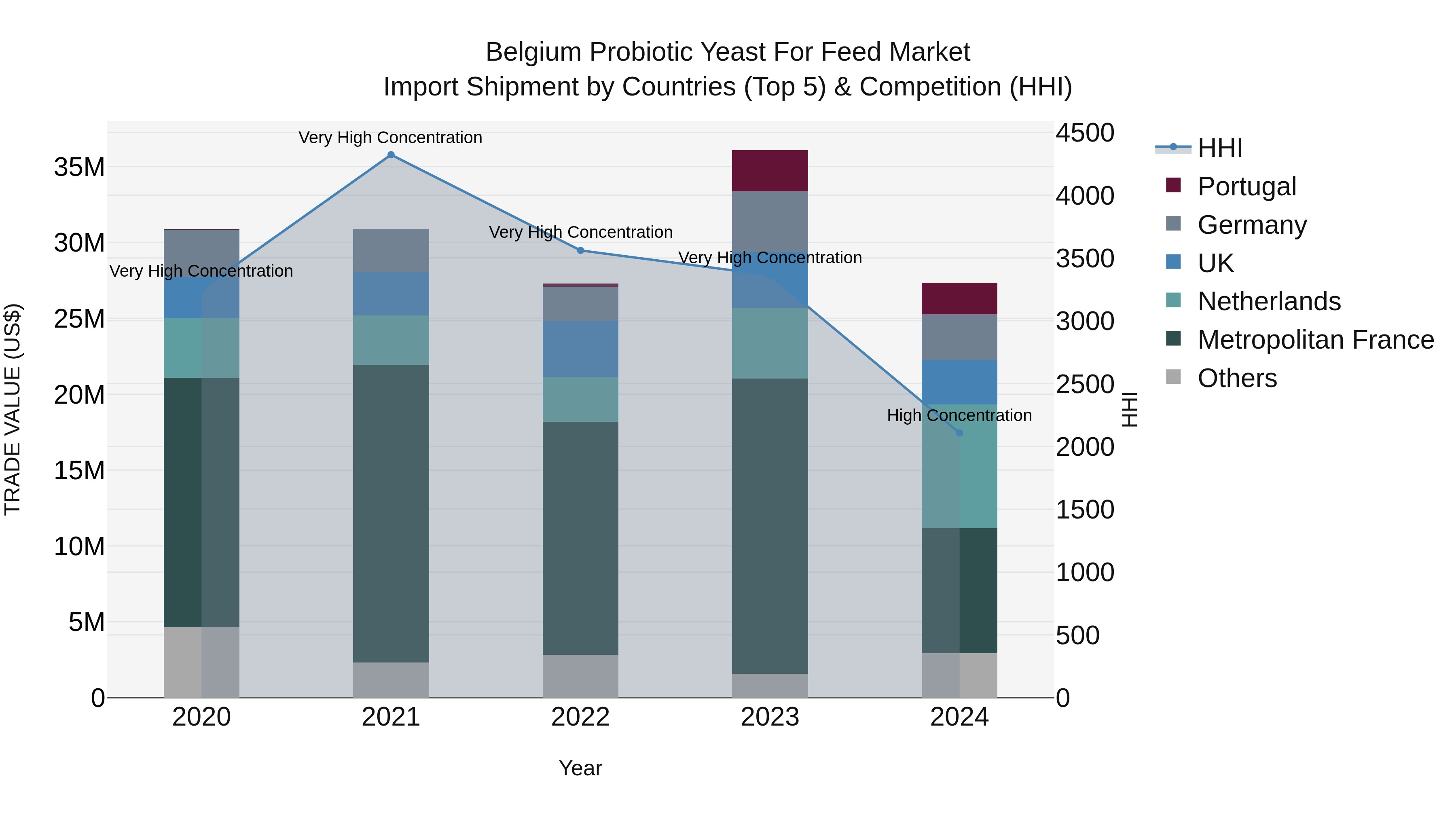 Belgium Probiotic Yeast for Feed Market Top 5 Importing Countries and Market Competition (HHI) Analysis