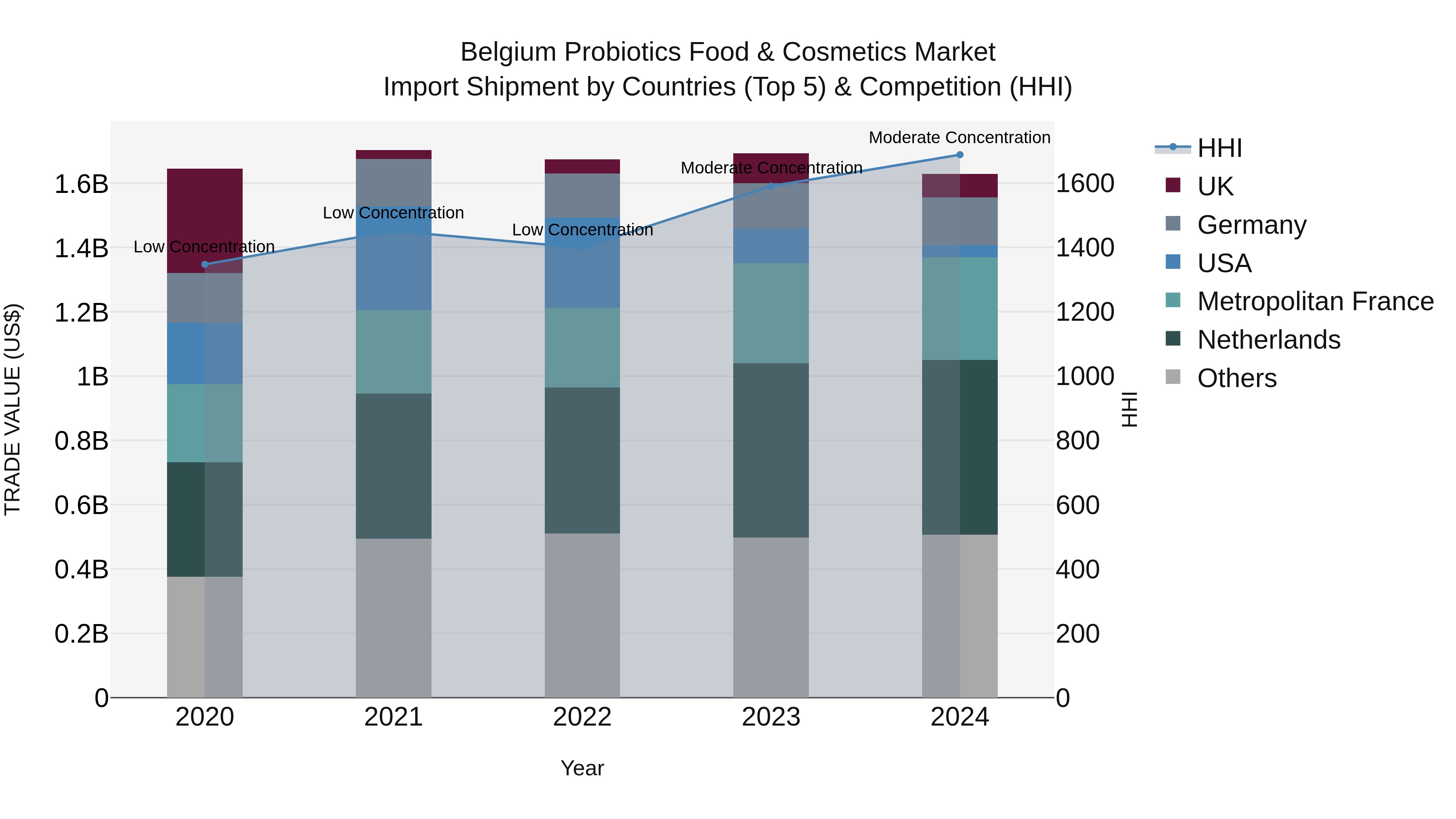 Belgium Probiotics Food & Cosmetics Market Top 5 Importing Countries and Market Competition (HHI) Analysis