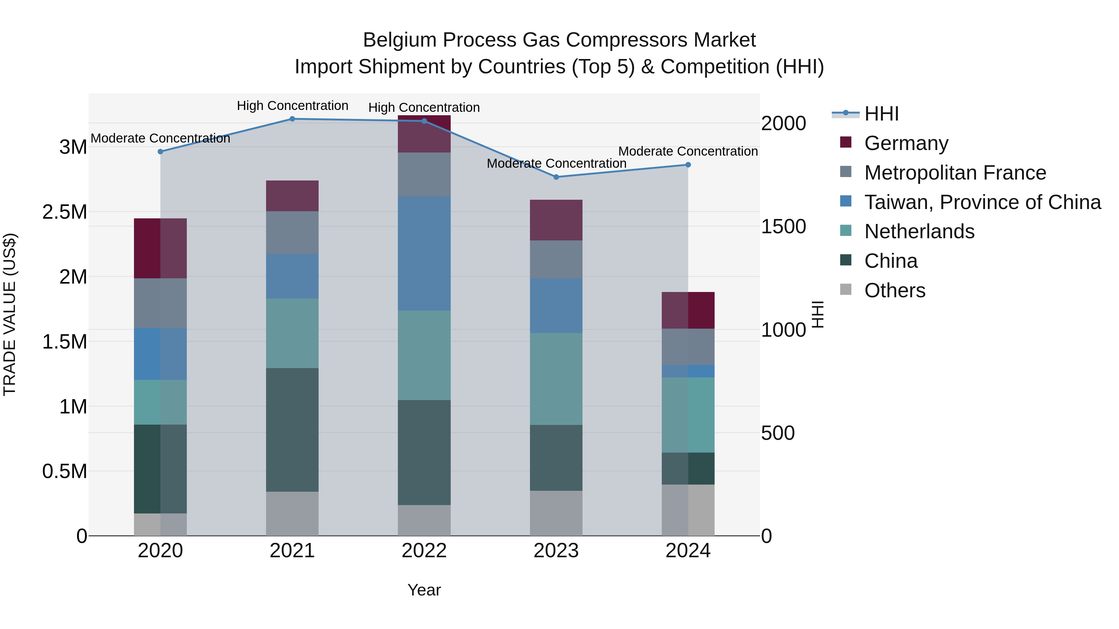 Belgium Process Gas Compressors Market Top 5 Importing Countries and Market Competition (HHI) Analysis