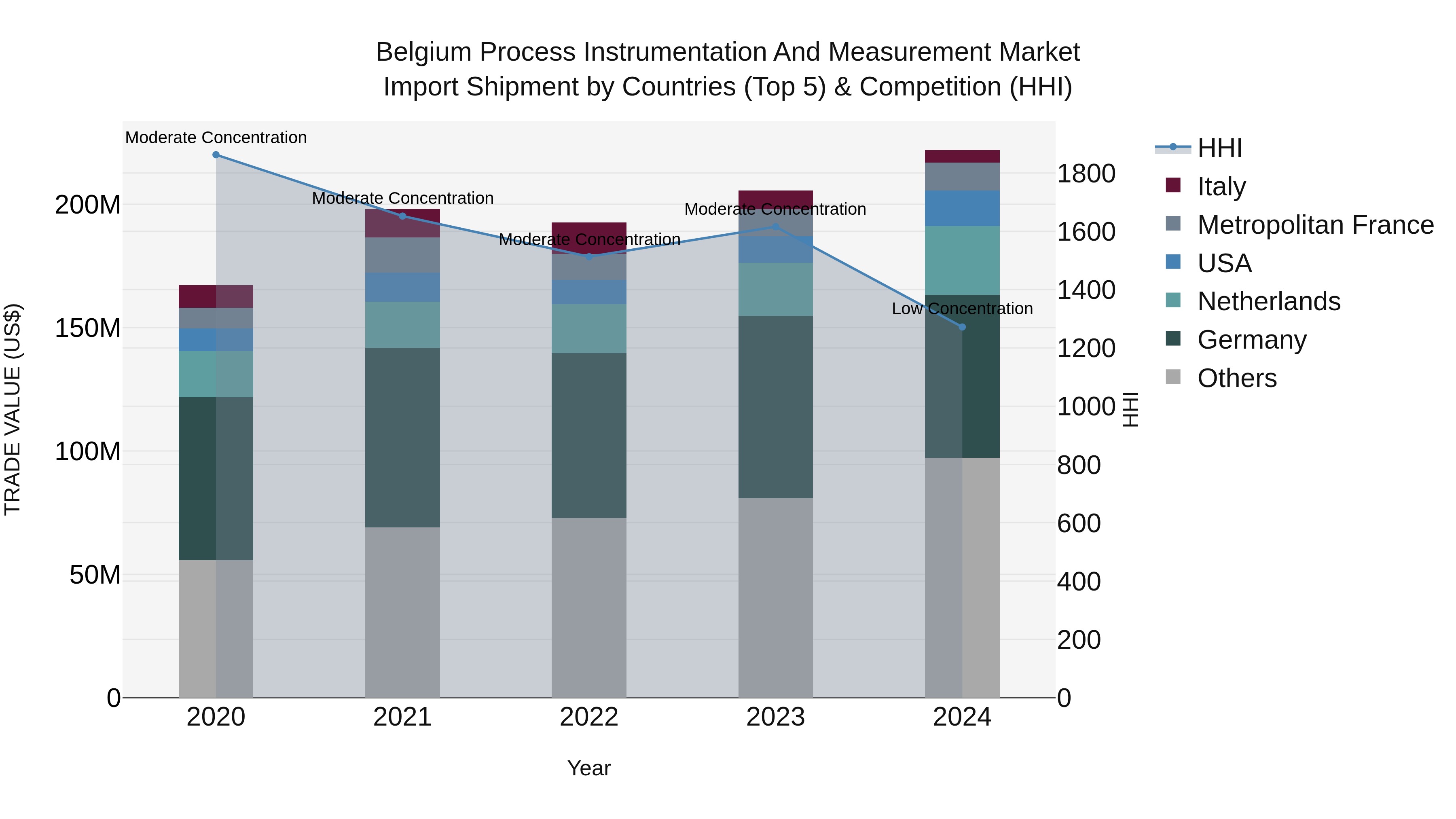 Belgium Process Instrumentation and Measurement Market Top 5 Importing Countries and Market Competition (HHI) Analysis