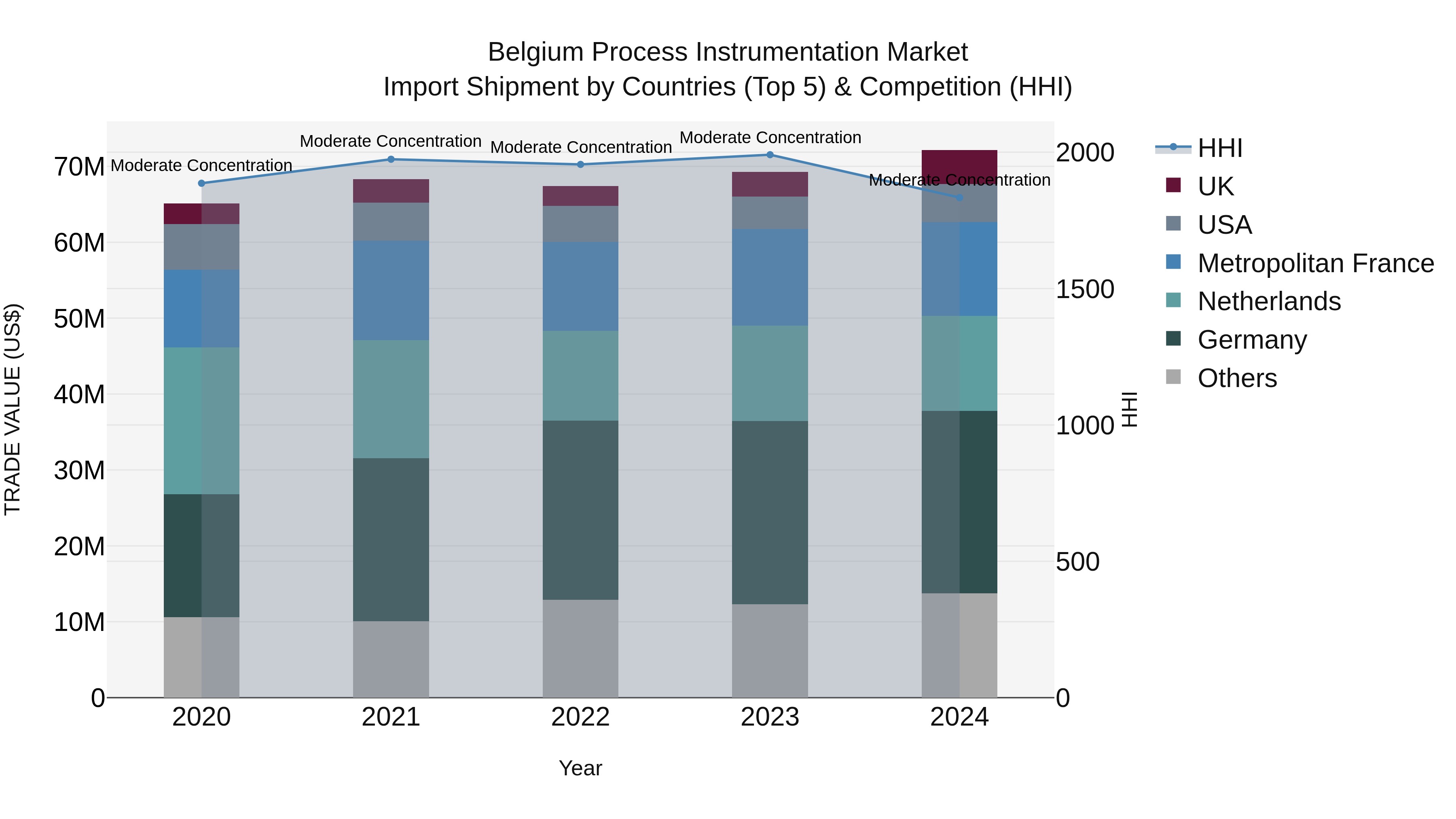 Belgium Process Instrumentation Market Top 5 Importing Countries and Market Competition (HHI) Analysis