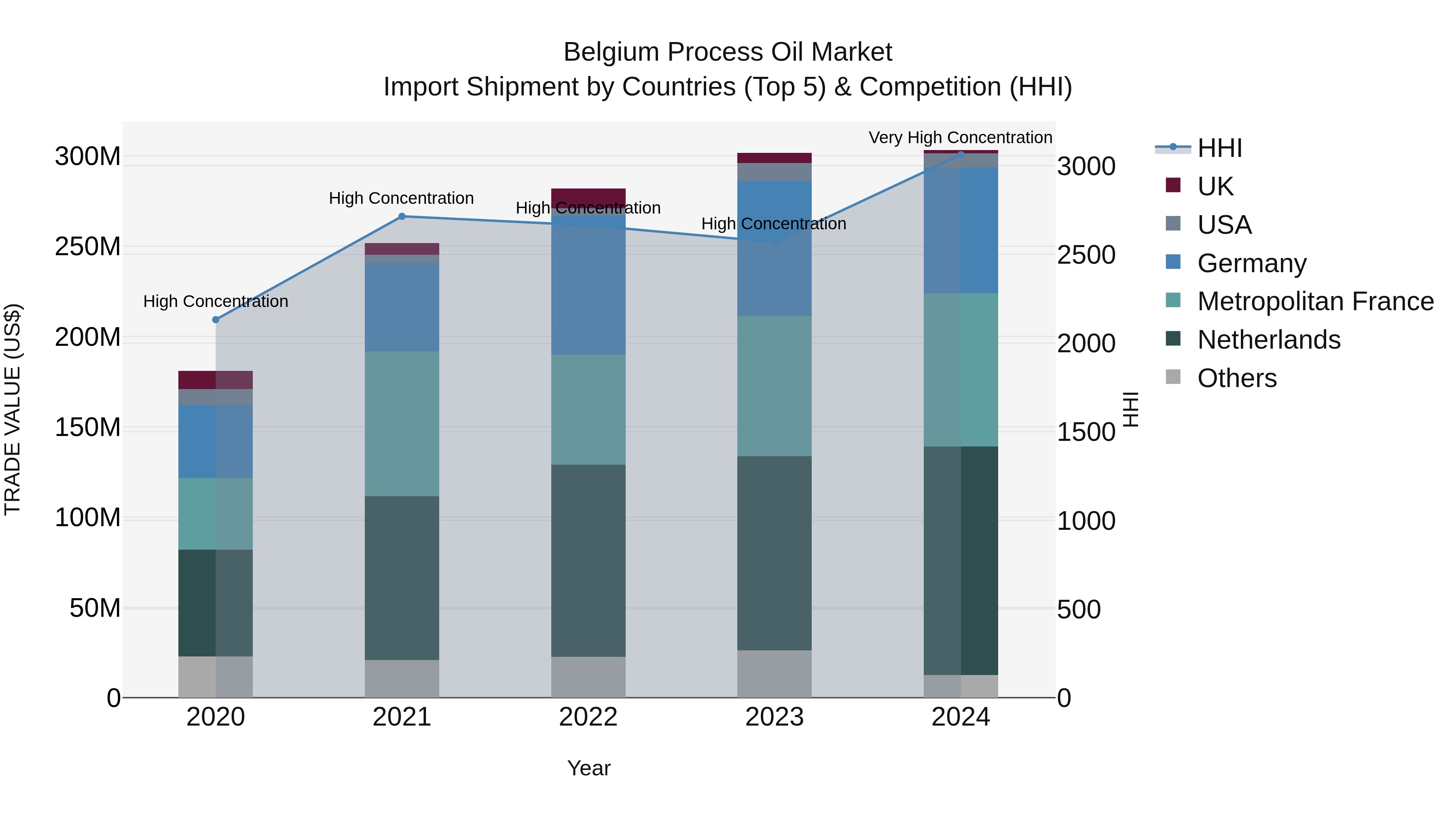 Belgium Process Oil Market Top 5 Importing Countries and Market Competition (HHI) Analysis