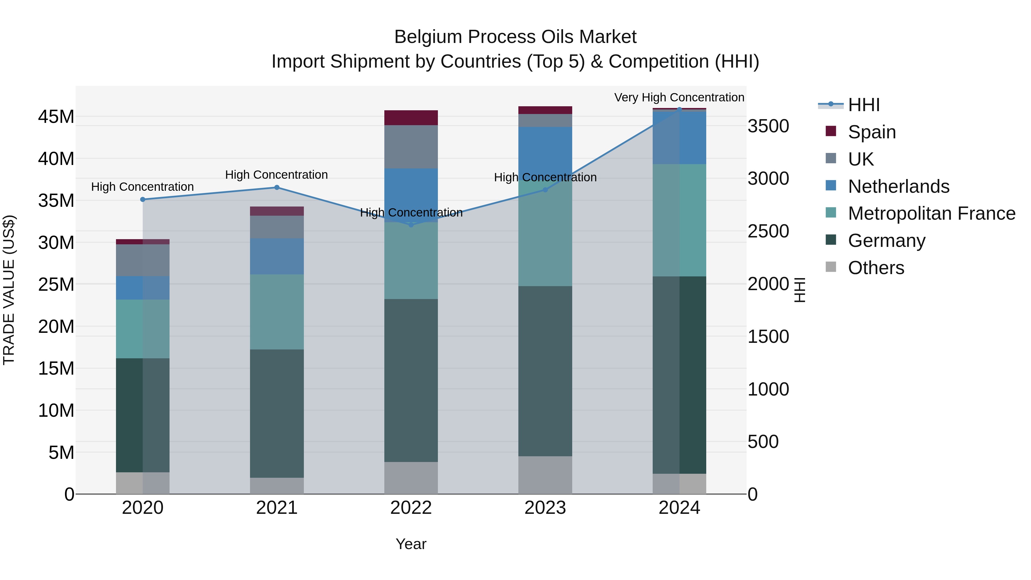 Belgium Process Oils Market Top 5 Importing Countries and Market Competition (HHI) Analysis