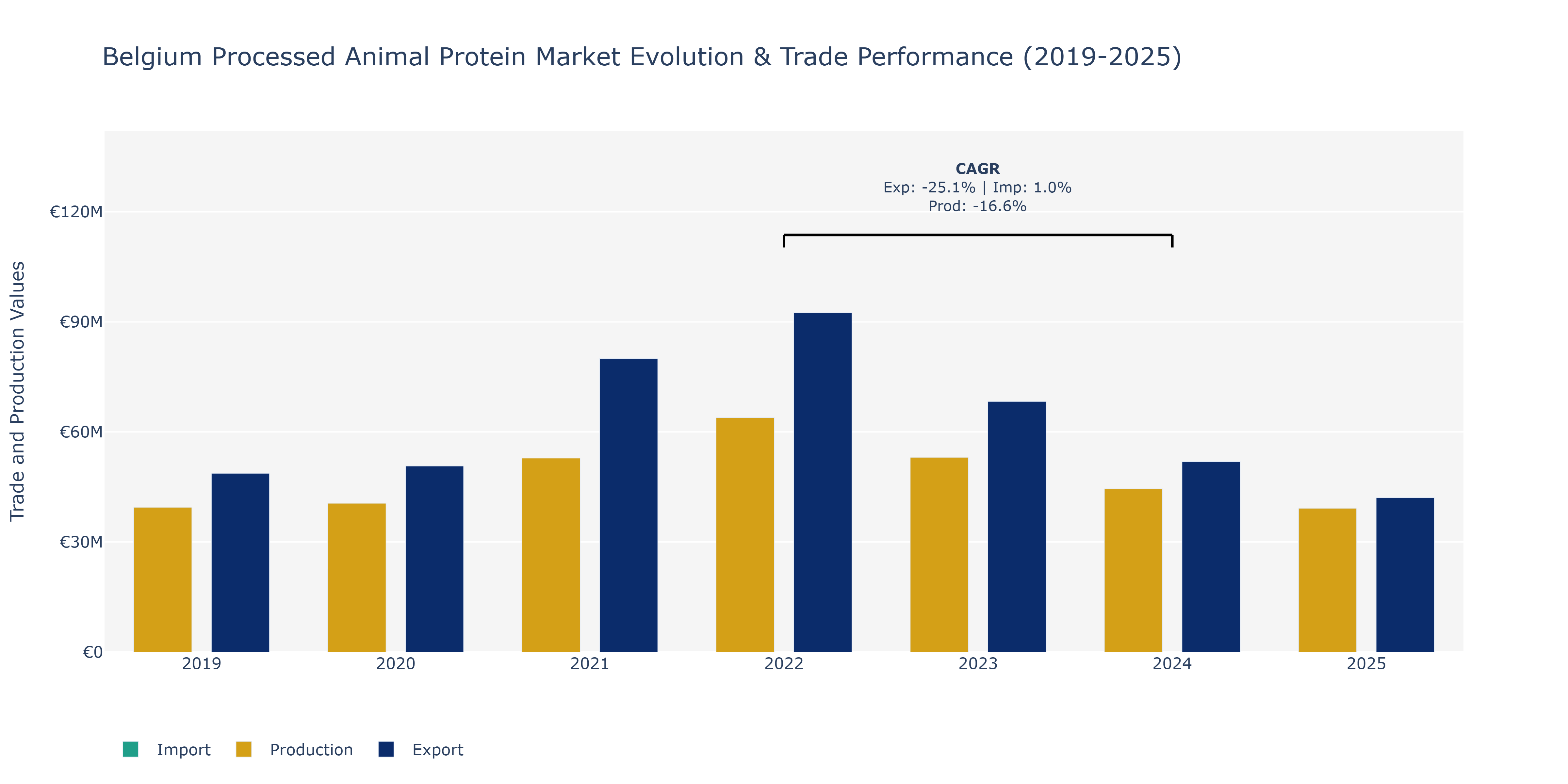 Belgium Processed Animal Protein Market: Production & Trade Performance (2019-2025)