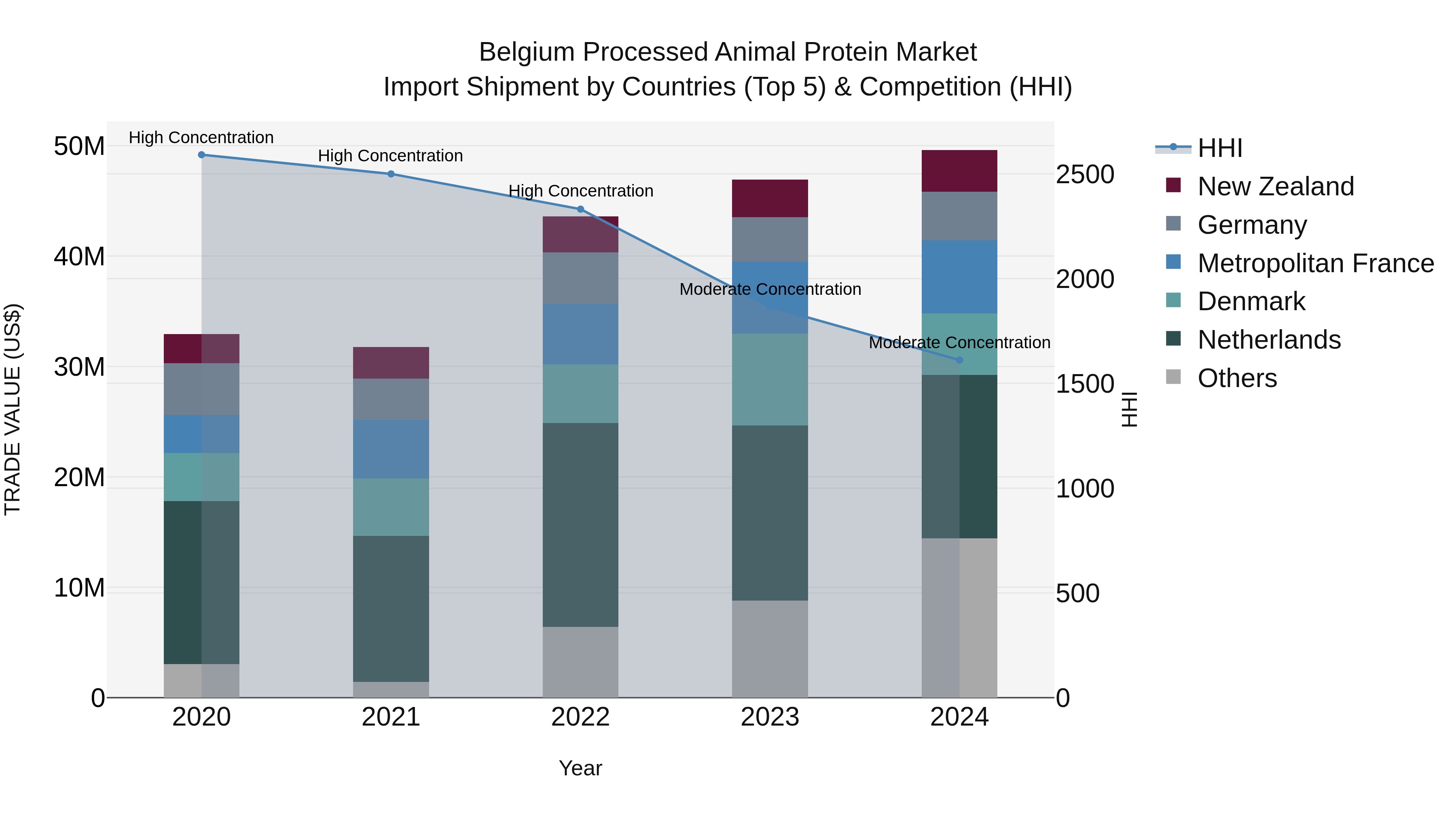 Belgium Processed Animal Protein Market Top 5 Importing Countries and Market Competition (HHI) Analysis