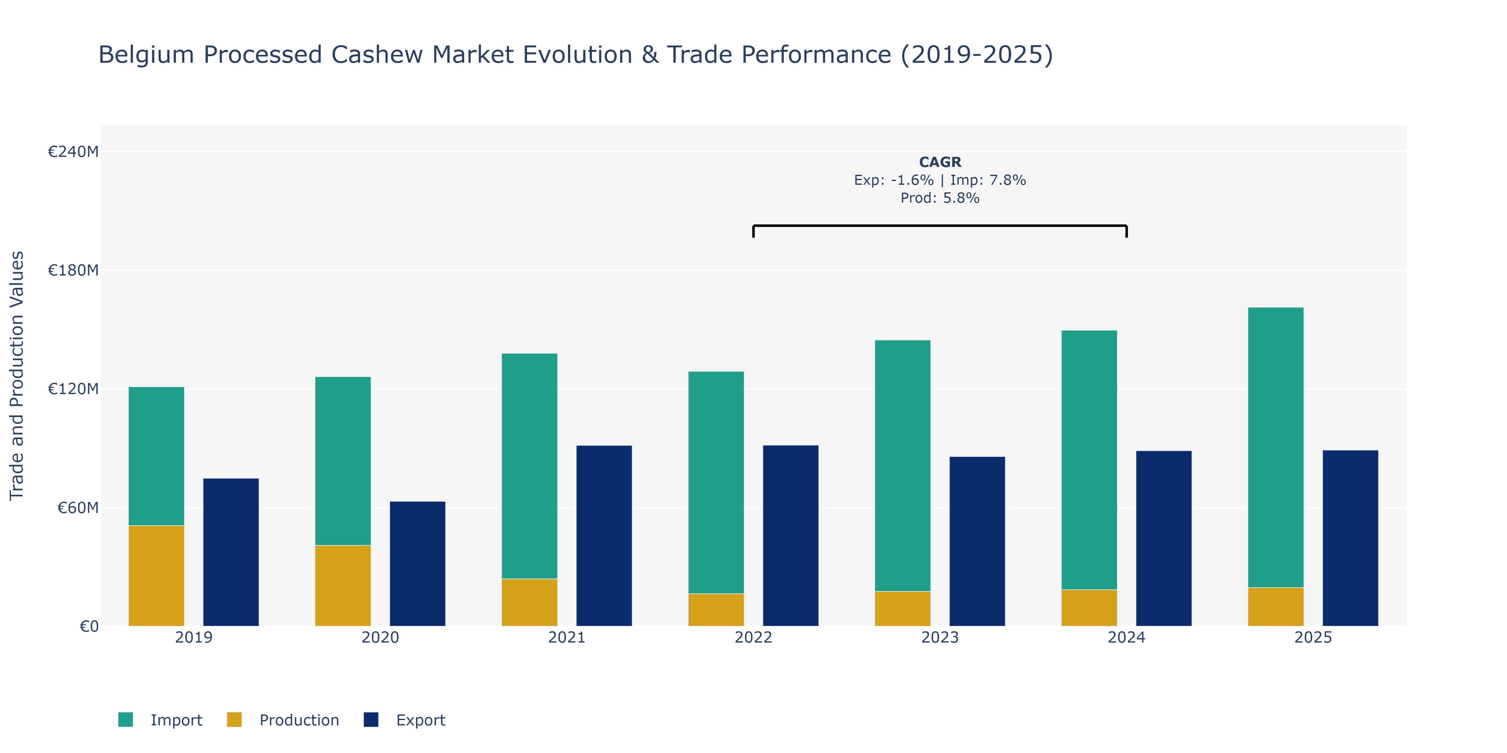 Belgium Processed Cashew Market: Production & Trade Performance (2019-2025)