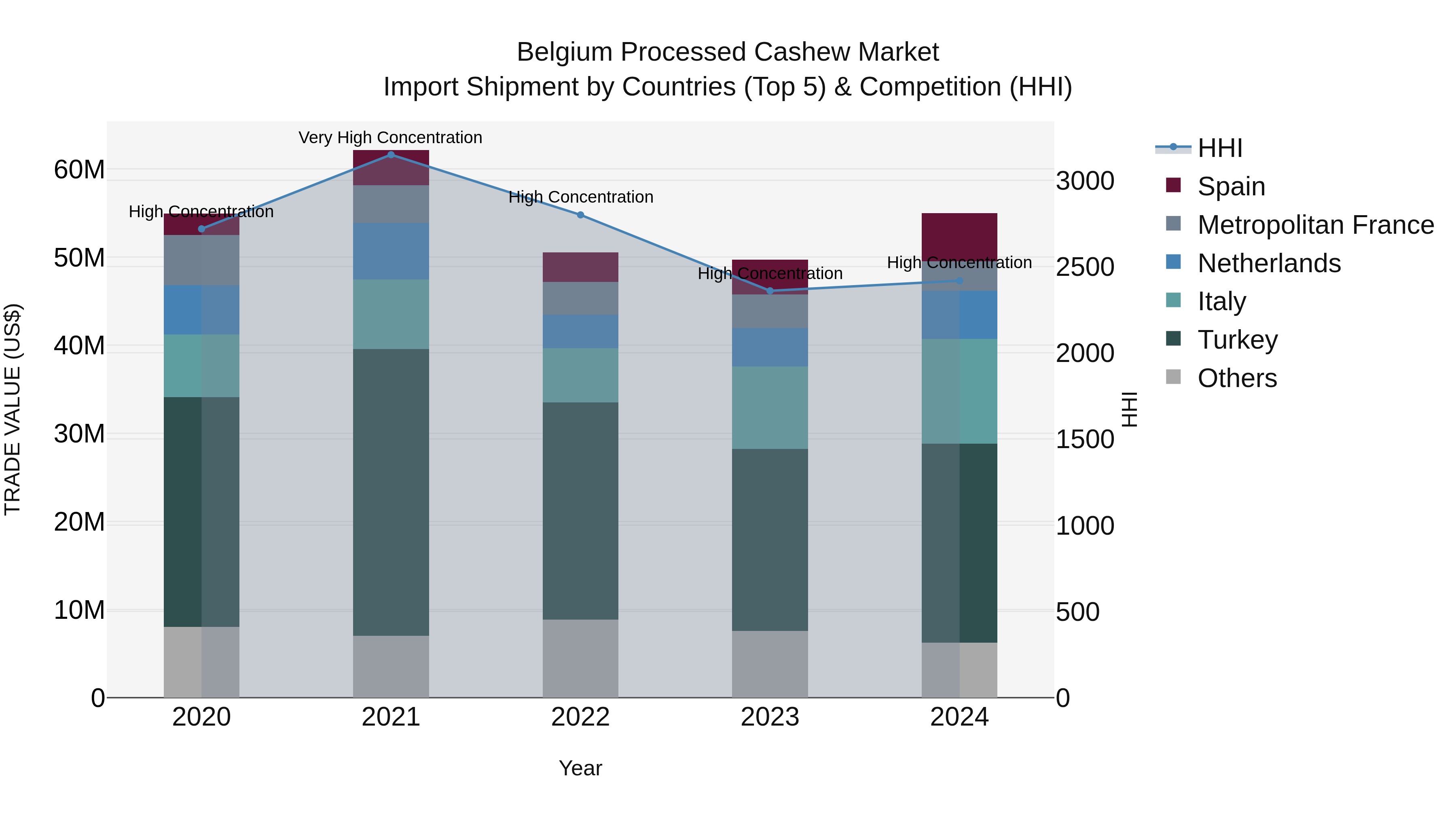 Belgium Processed Cashew Market Top 5 Importing Countries and Market Competition (HHI) Analysis