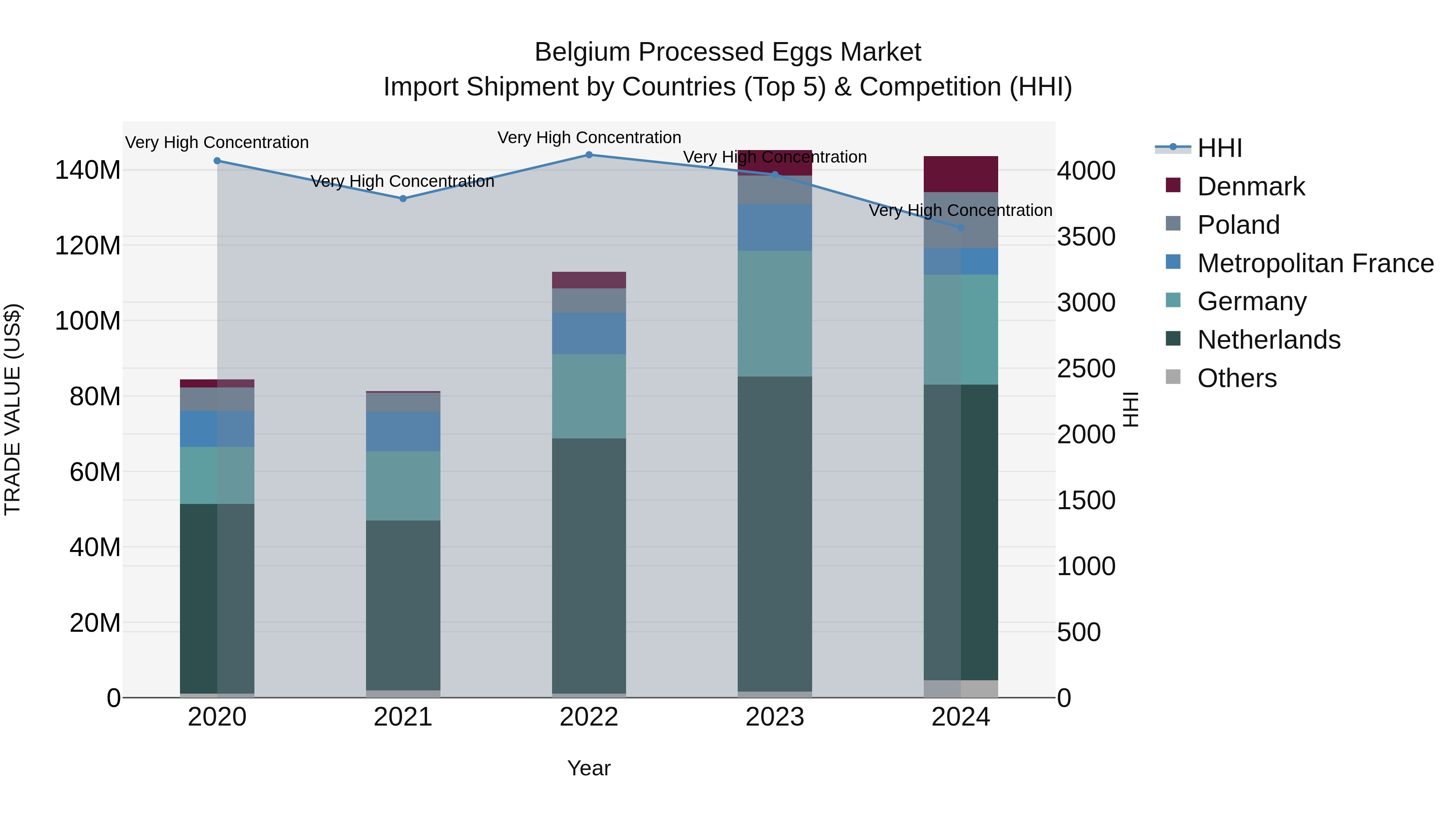 Belgium Processed Eggs Market Top 5 Importing Countries and Market Competition (HHI) Analysis