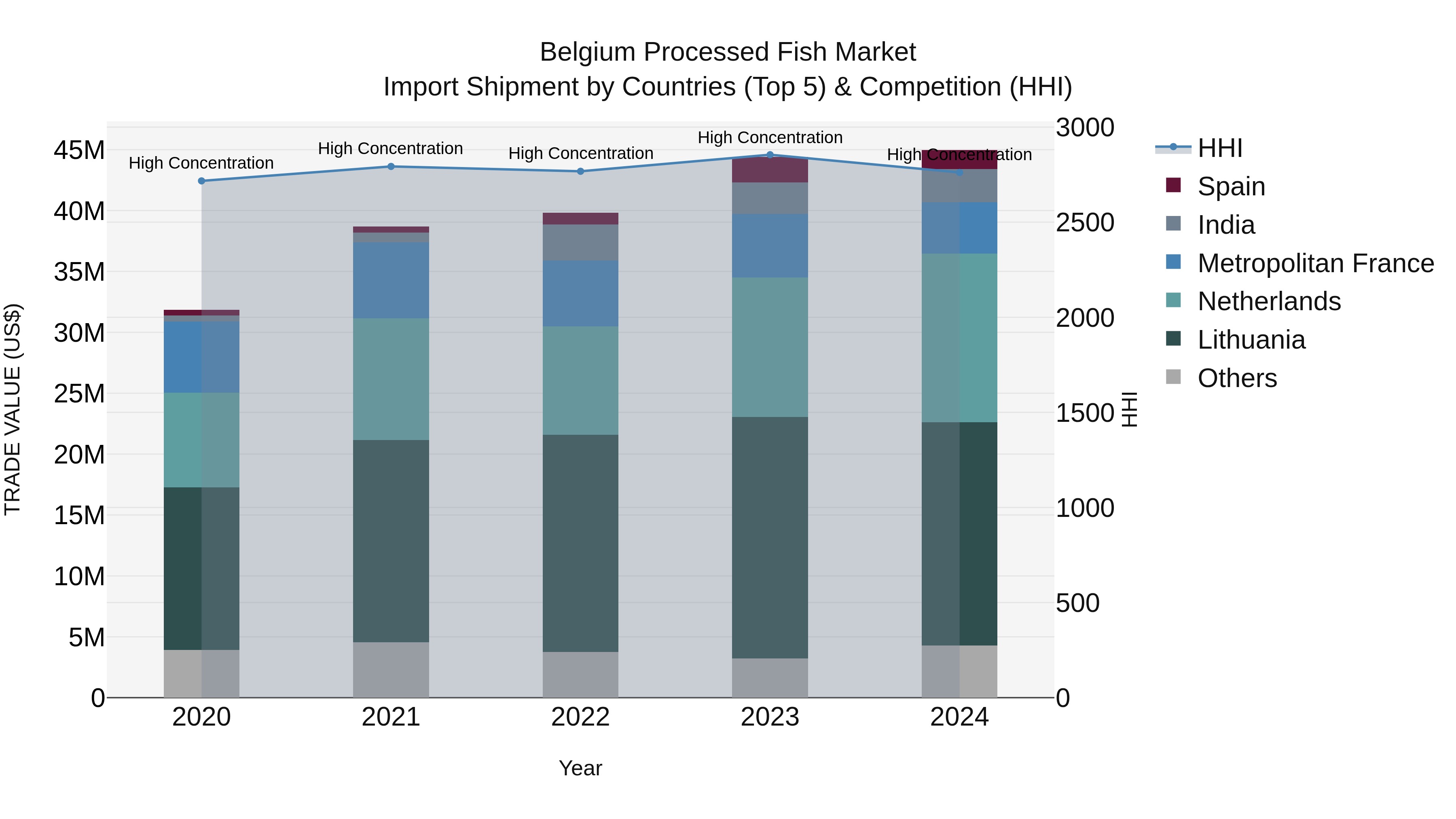 Belgium Processed Fish Market Top 5 Importing Countries and Market Competition (HHI) Analysis