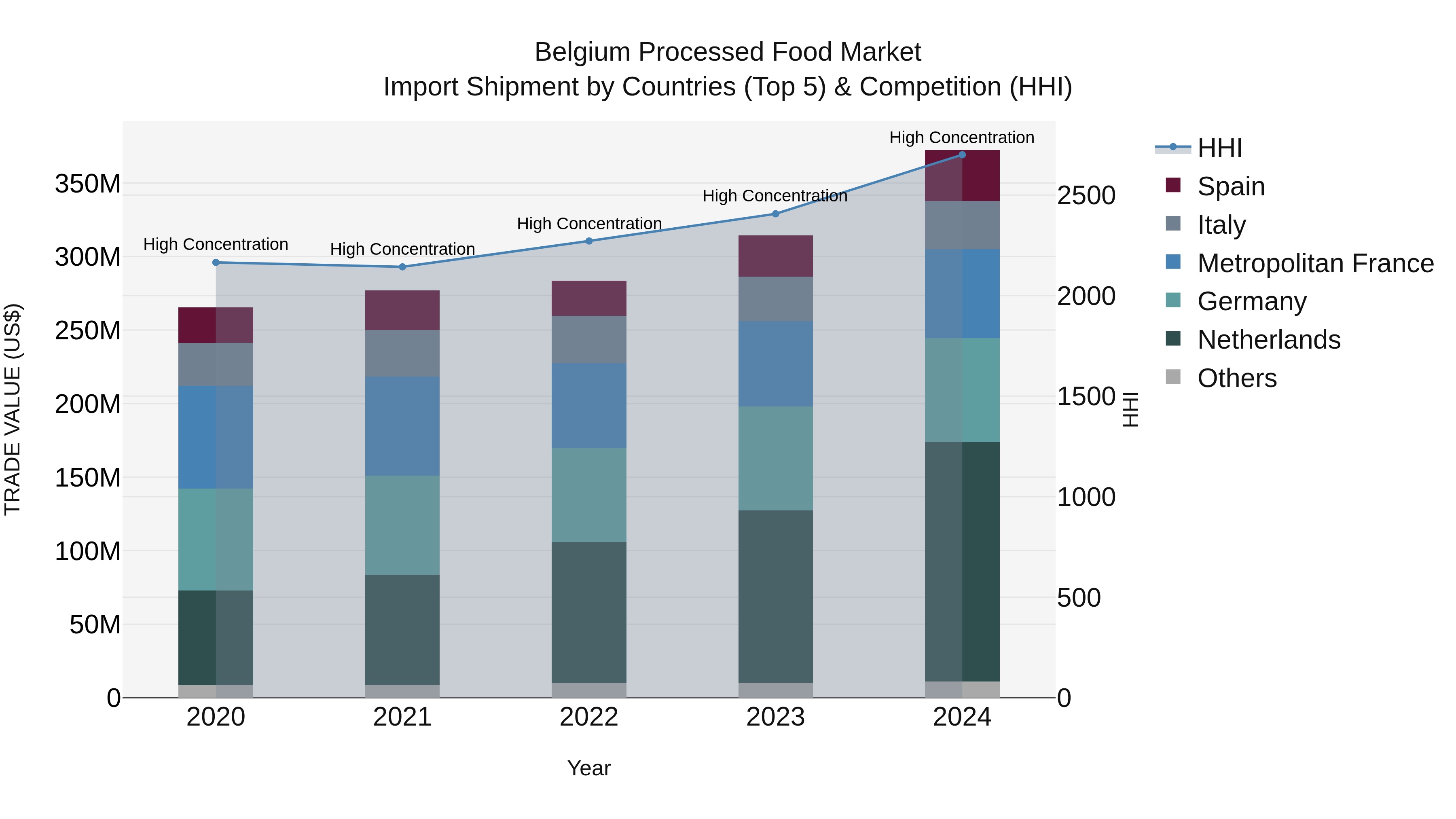 Belgium Processed Food Market Top 5 Importing Countries and Market Competition (HHI) Analysis