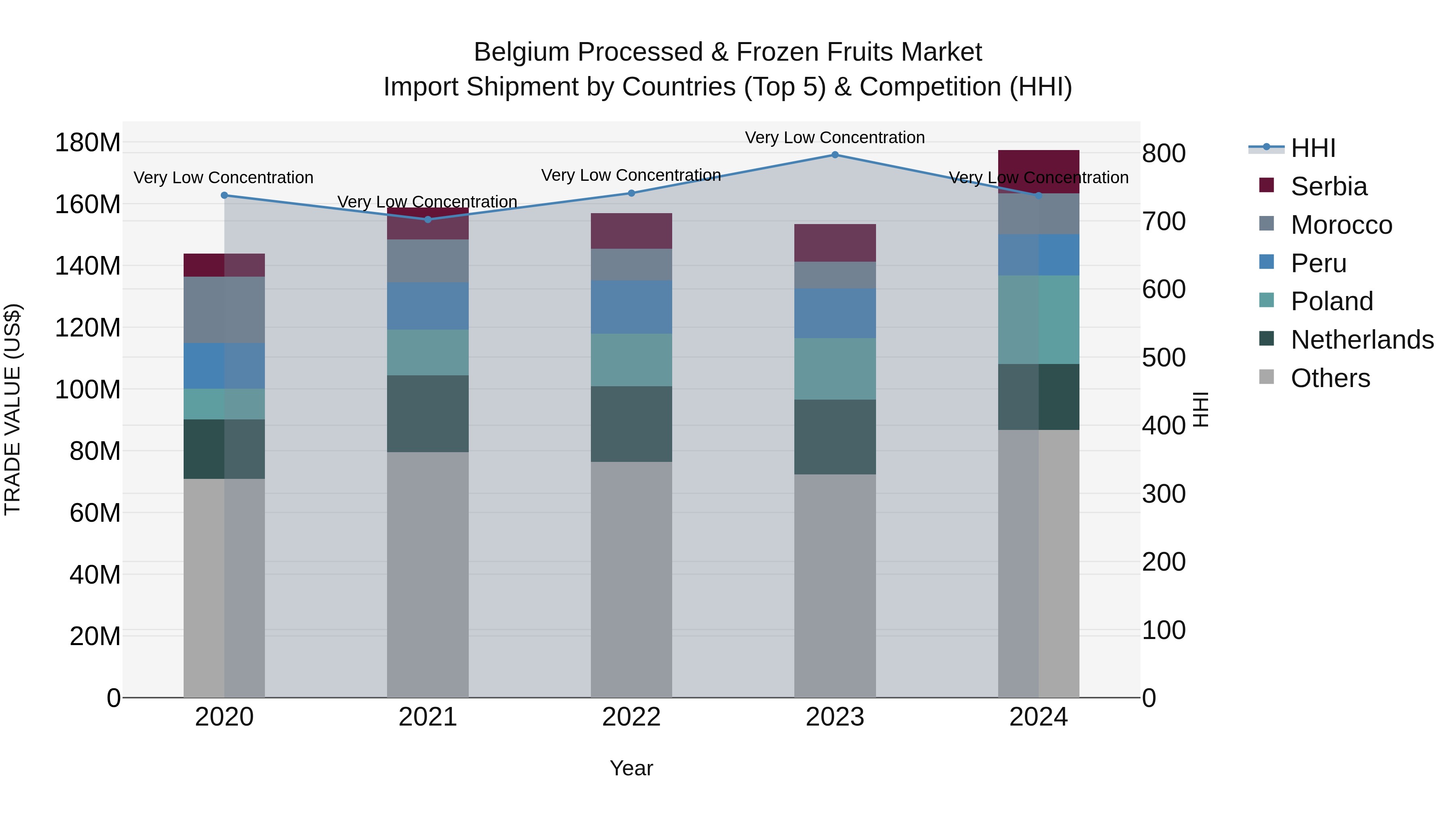 Belgium Processed & Frozen Fruits Market Top 5 Importing Countries and Market Competition (HHI) Analysis