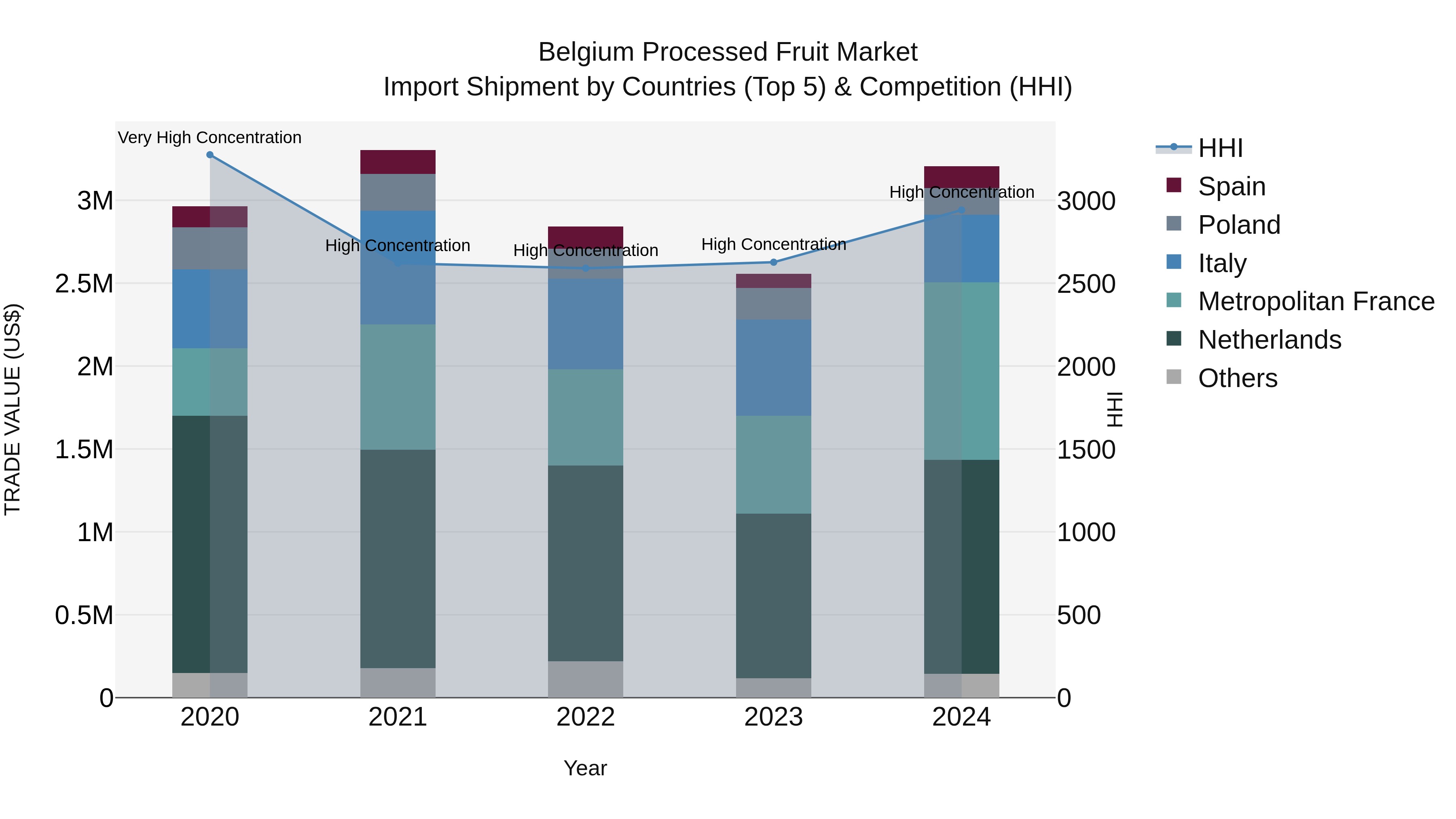 Belgium Processed Fruit Market Top 5 Importing Countries and Market Competition (HHI) Analysis