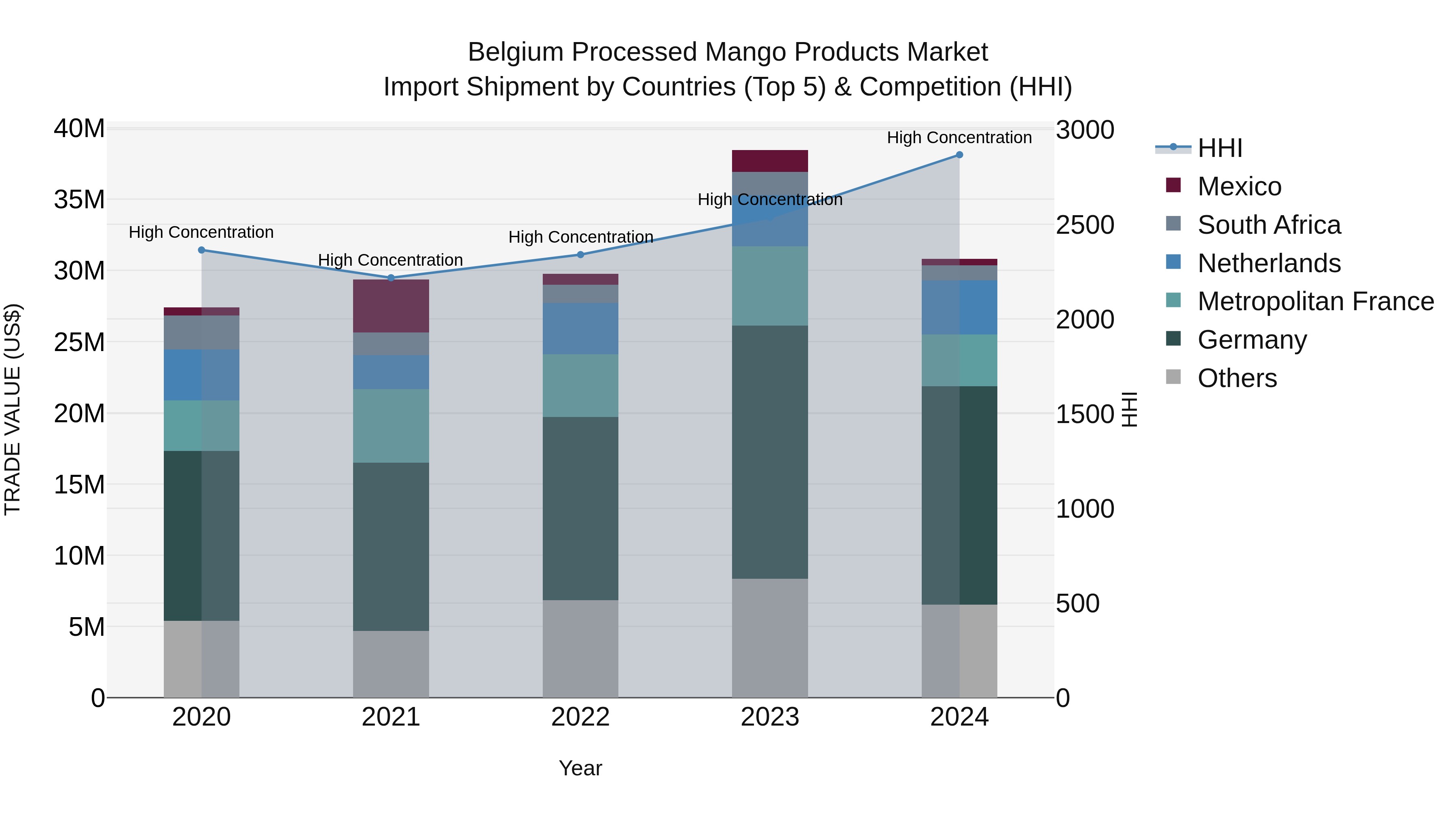 Belgium Processed Mango Products Market Top 5 Importing Countries and Market Competition (HHI) Analysis