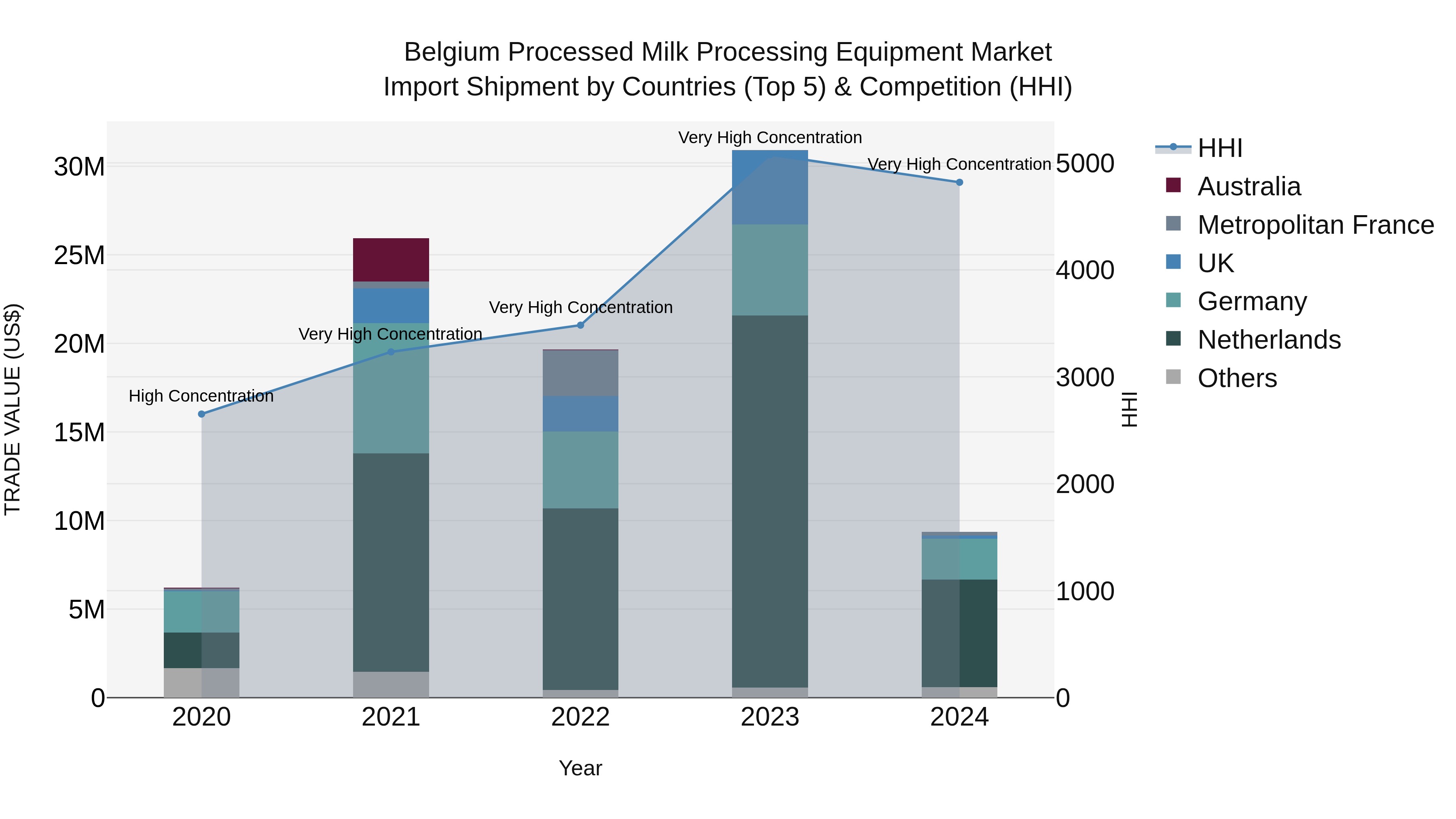 Belgium Processed Milk Processing Equipment Market Top 5 Importing Countries and Market Competition (HHI) Analysis