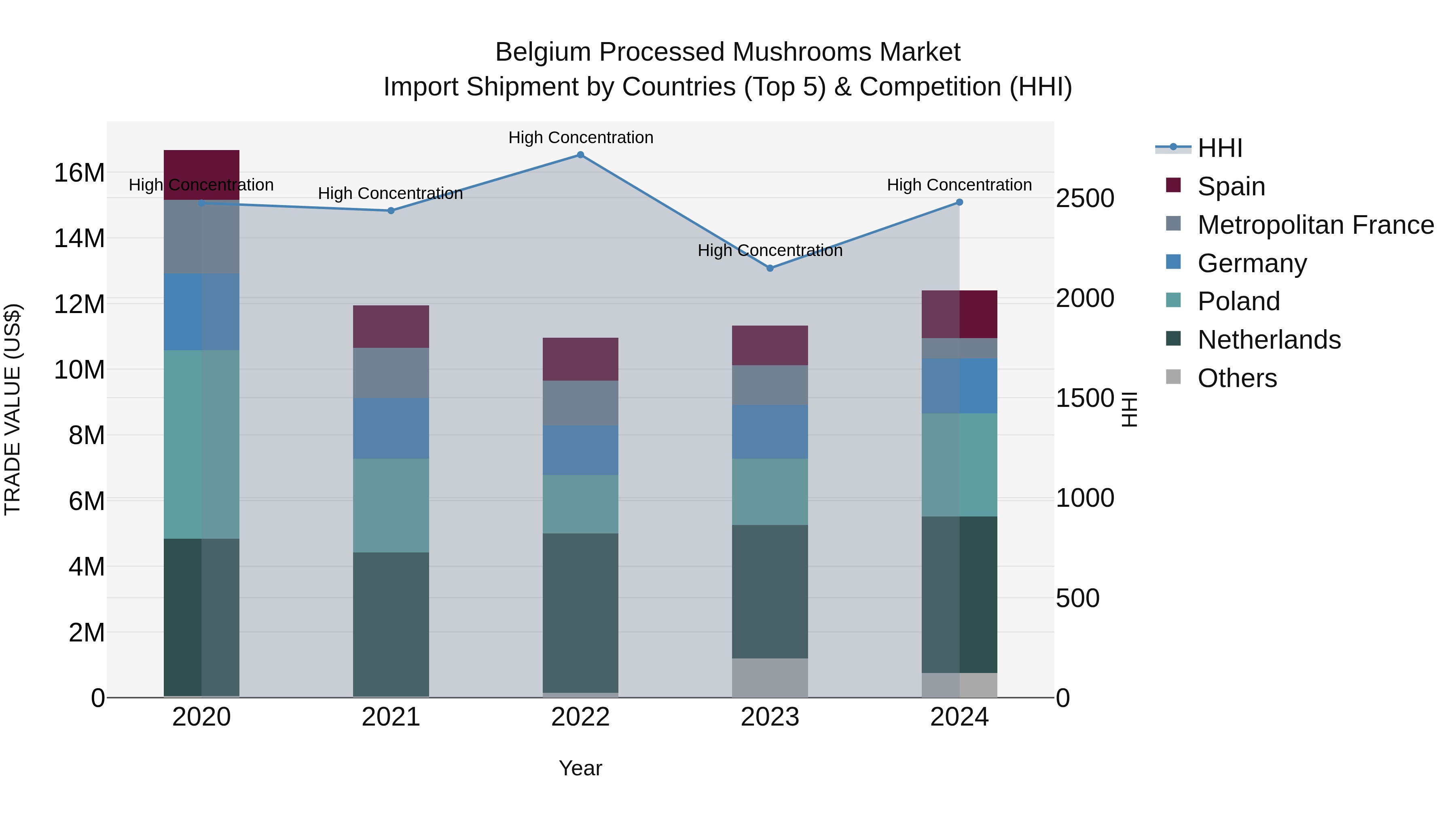 Belgium Processed Mushrooms Market Top 5 Importing Countries and Market Competition (HHI) Analysis