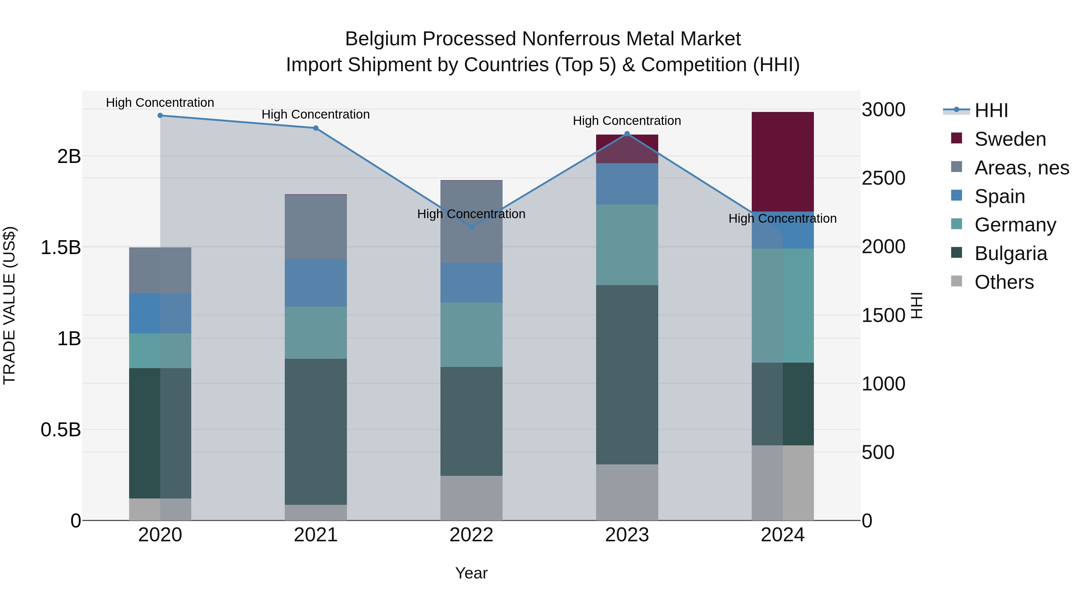 Belgium Processed Nonferrous Metal Market Top 5 Importing Countries and Market Competition (HHI) Analysis