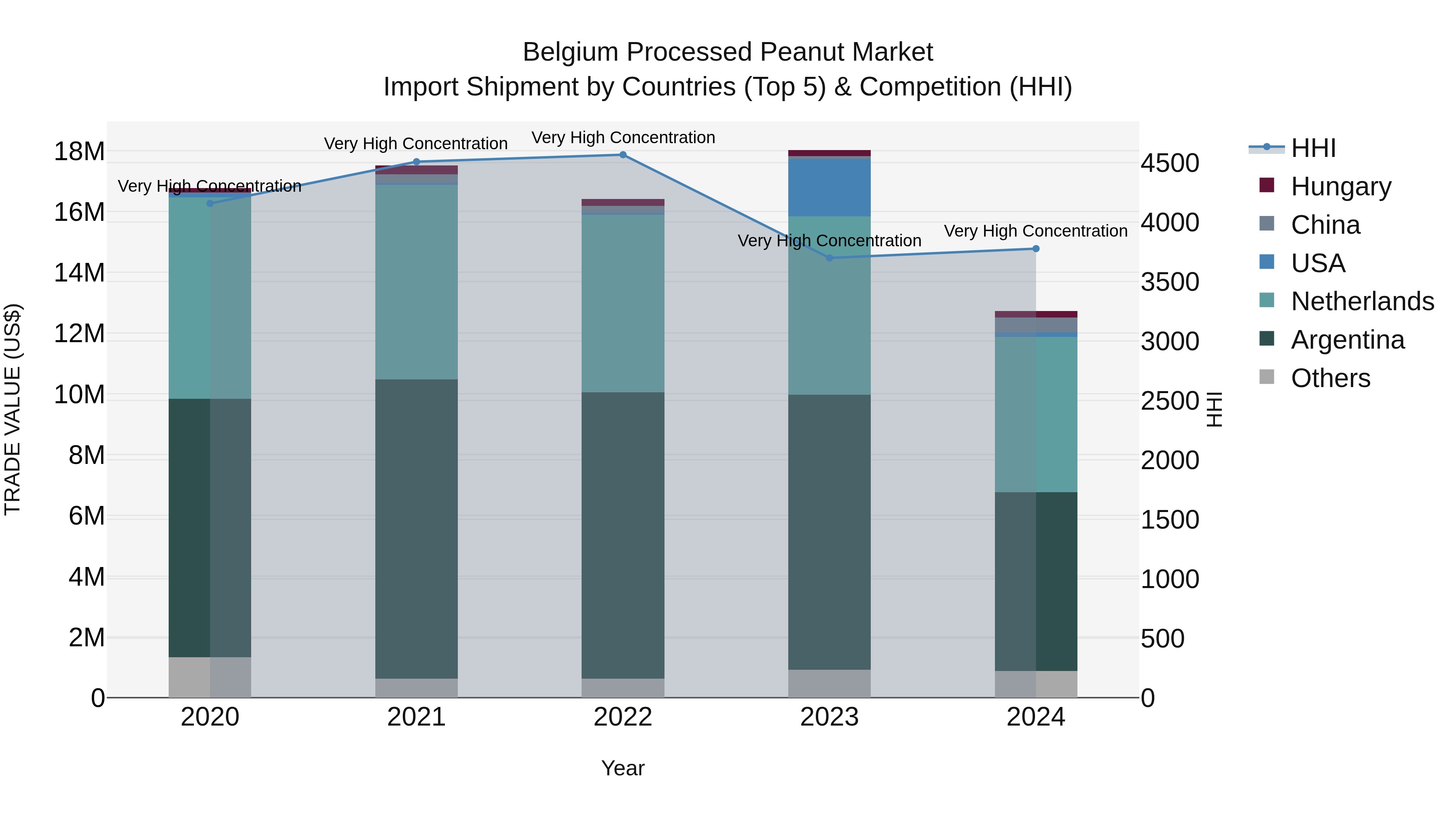 Belgium Processed Peanut Market Top 5 Importing Countries and Market Competition (HHI) Analysis