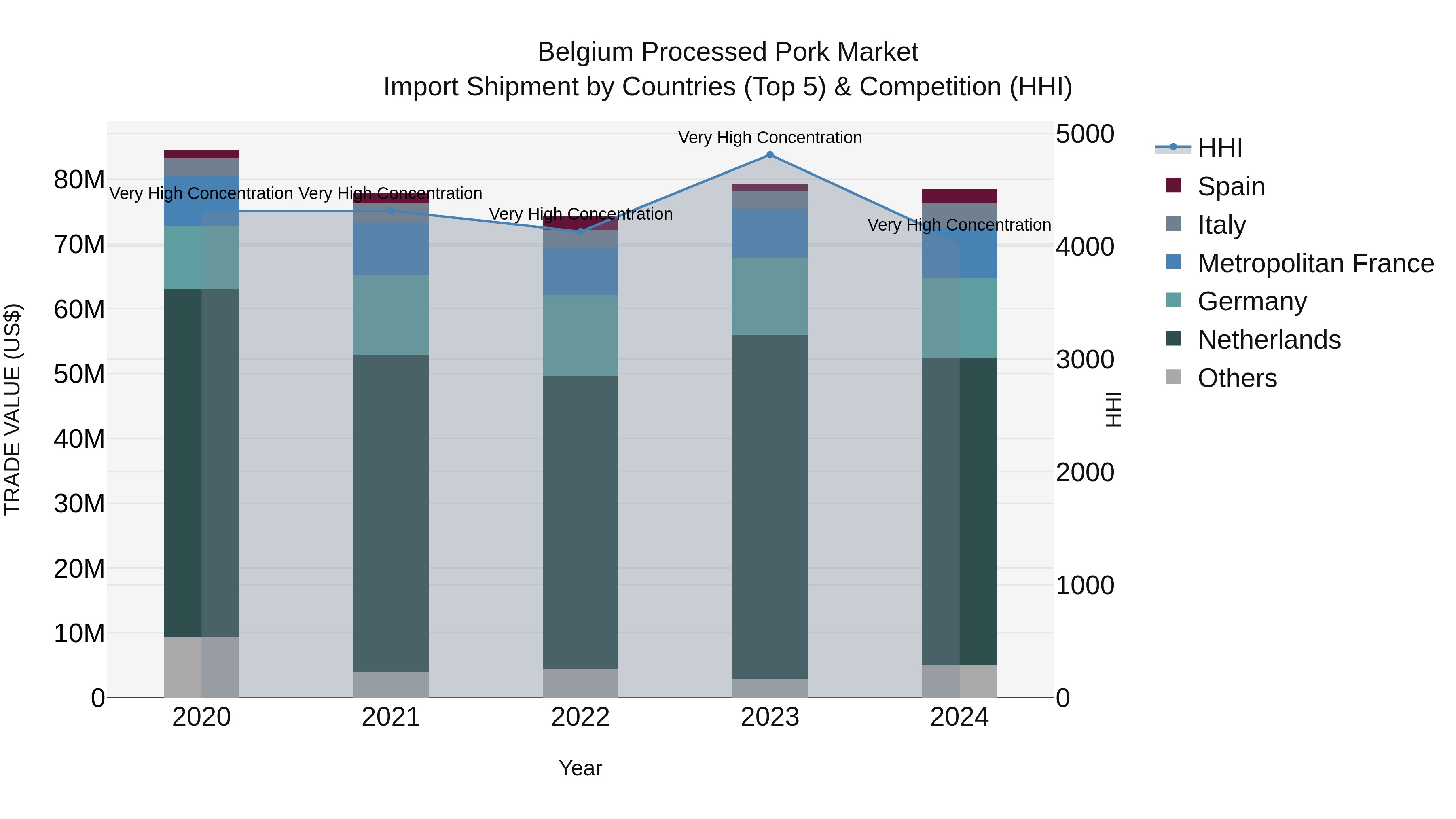 Belgium Processed Pork Market Top 5 Importing Countries and Market Competition (HHI) Analysis