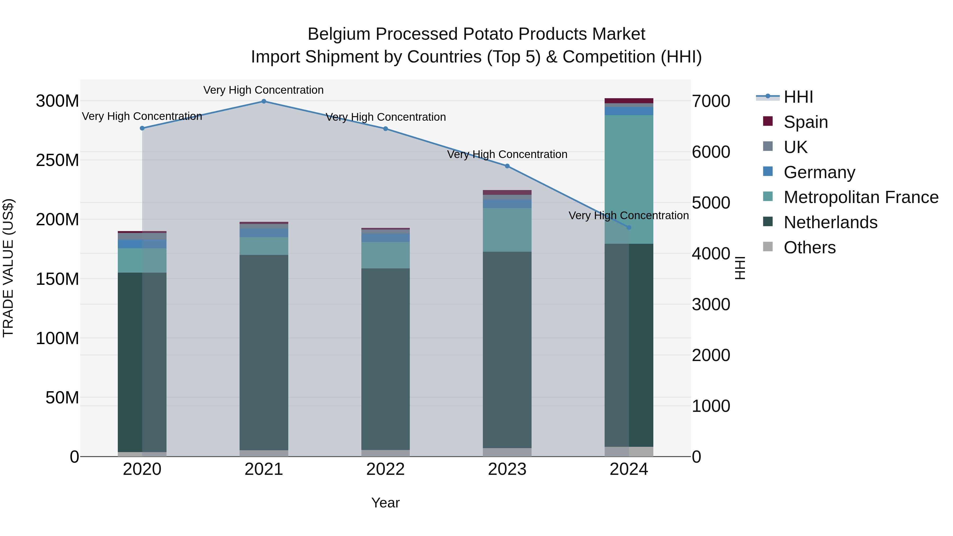 Belgium Processed Potato Products Market Top 5 Importing Countries and Market Competition (HHI) Analysis