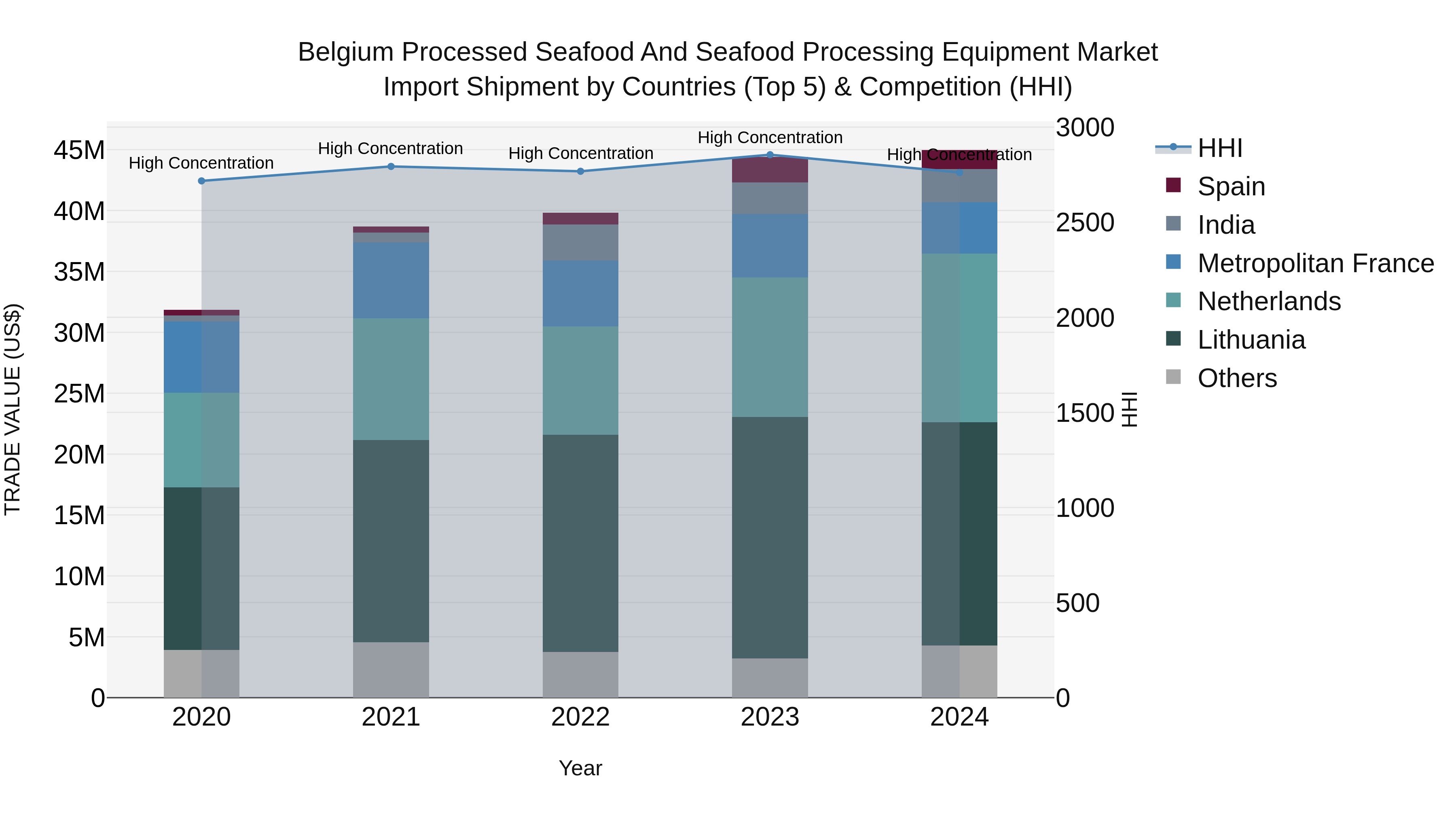 Belgium Processed Seafood and Seafood Processing Equipment Market Top 5 Importing Countries and Market Competition (HHI) Analysis