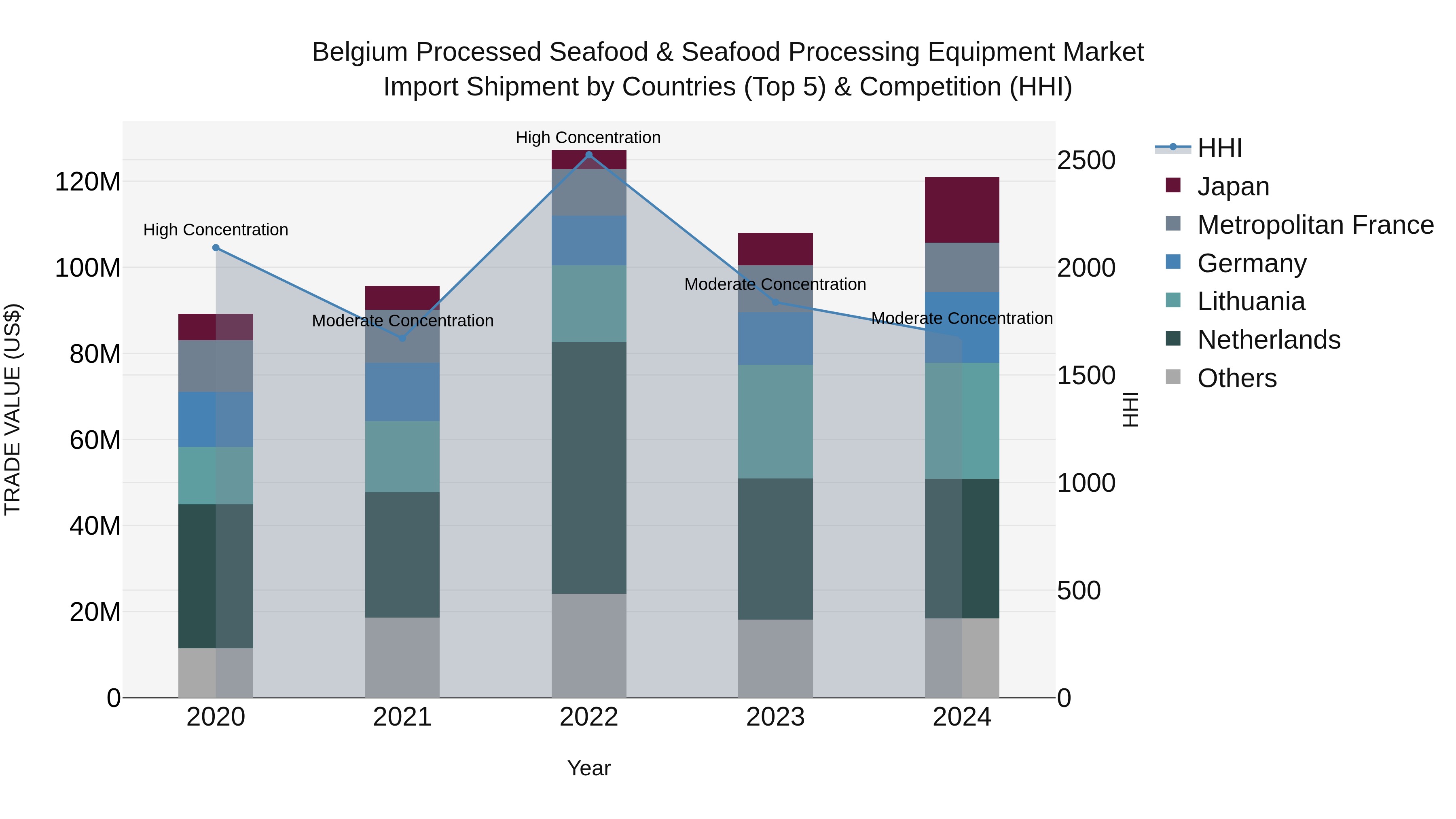 Belgium Processed Seafood & Seafood Processing Equipment Market Top 5 Importing Countries and Market Competition (HHI) Analysis