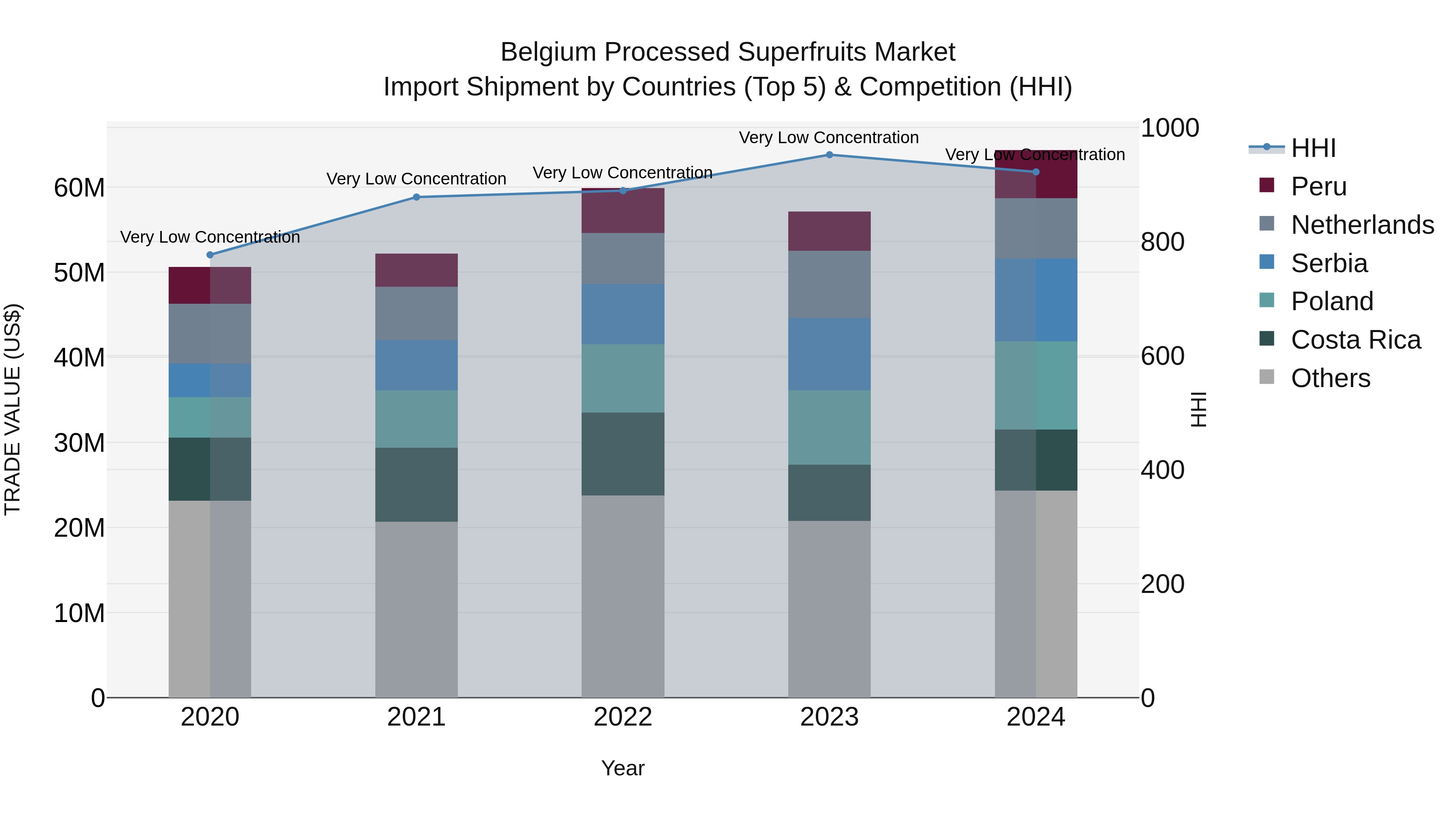 Belgium Processed Superfruits Market Top 5 Importing Countries and Market Competition (HHI) Analysis