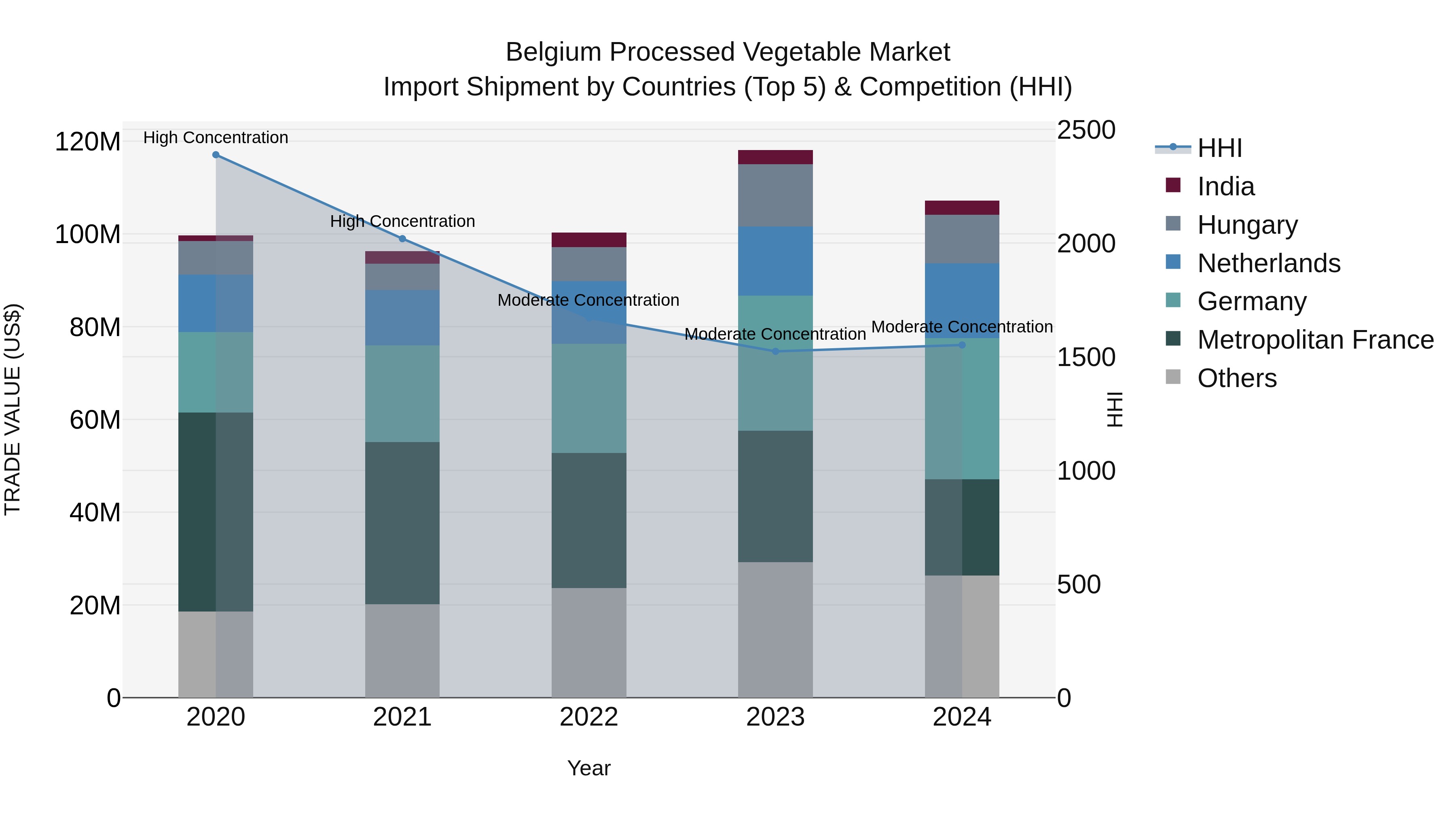 Belgium Processed Vegetable Market Top 5 Importing Countries and Market Competition (HHI) Analysis