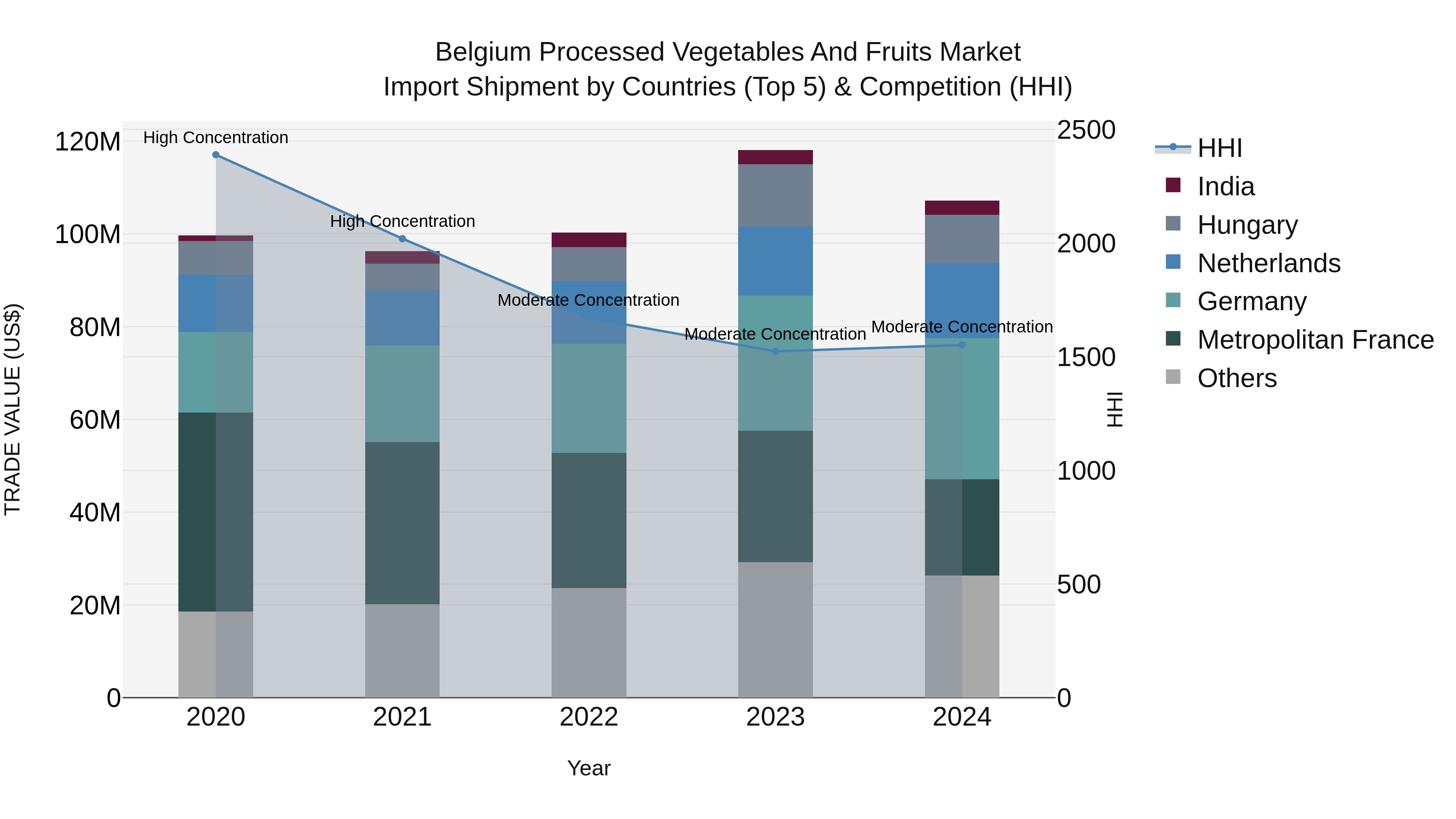 Belgium Processed Vegetables and Fruits Market Top 5 Importing Countries and Market Competition (HHI) Analysis